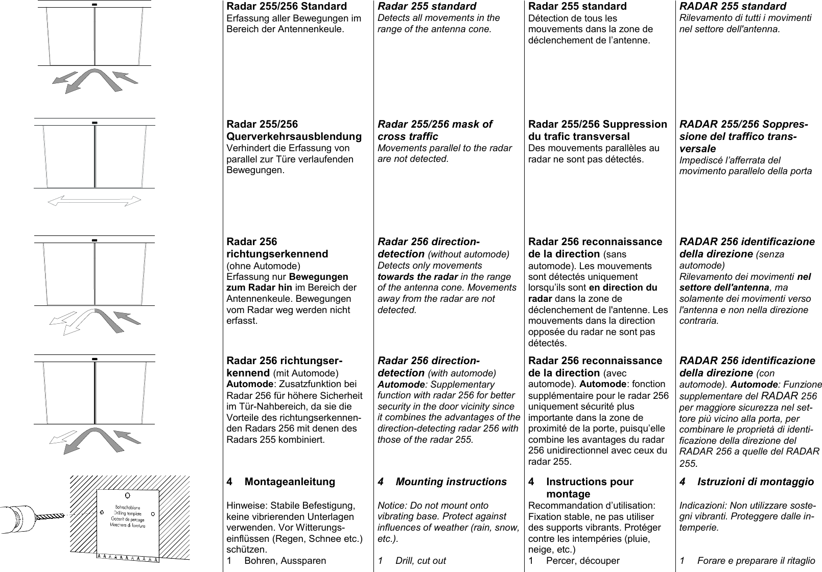  Radar 255/256 Standard Erfassung aller Bewegungen im Bereich der Antennenkeule. Radar 255 standard Detects all movements in the range of the antenna cone. Radar 255 standard D&eacute;tection de tous les mouvements dans la zone de d&eacute;clenchement de l&rsquo;antenne. RADAR 255 standard Rilevamento di tutti i movimenti nel settore dell'antenna.       Radar 255/256 Querverkehrsausblendung Verhindert die Erfassung von parallel zur T&uuml;re verlaufenden Bewegungen. Radar 255/256 mask of cross traffic Movements parallel to the radar are not detected. Radar 255/256 Suppression du trafic transversal Des mouvements parall&egrave;les au radar ne sont pas d&eacute;tect&eacute;s.   RADAR 255/256 Soppres-sione del traffico trans-versale Impedisc&eacute; l&rsquo;afferrata del movimento parallelo della porta       Radar 256 richtungserkennend  (ohne Automode) Erfassung nur Bewegungen zum Radar hin im Bereich der Antennenkeule. Bewegungen vom Radar weg werden nicht erfasst. Radar 256 direction-detection (without automode) Detects only movements towards the radar in the range of the antenna cone. Movements away from the radar are not detected. Radar 256 reconnaissance de la direction (sans automode). Les mouvements sont d&eacute;tect&eacute;s uniquement lorsqu&rsquo;ils sont en direction du radar dans la zone de d&eacute;clenchement de l'antenne. Les mouvements dans la direction oppos&eacute;e du radar ne sont pas d&eacute;tect&eacute;s. RADAR 256 identificazione della direzione (senza automode) Rilevamento dei movimenti nel settore dell'antenna, ma solamente dei movimenti verso l'antenna e non nella direzione contraria.       Radar 256 richtungser-kennend (mit Automode) Automode: Zusatzfunktion bei Radar 256 f&uuml;r h&ouml;here Sicherheit im T&uuml;r-Nahbereich, da sie die Vorteile des richtungserkennen-den Radars 256 mit denen des Radars 255 kombiniert. Radar 256 direction-detection (with automode) Automode: Supplementary function with radar 256 for better security in the door vicinity since it combines the advantages of the direction-detecting radar 256 with those of the radar 255. Radar 256 reconnaissance de la direction (avec automode). Automode: fonction suppl&eacute;mentaire pour le radar 256 uniquement s&eacute;curit&eacute; plus importante dans la zone de proximit&eacute; de la porte, puisqu&rsquo;elle combine les avantages du radar 256 unidirectionnel avec ceux du radar 255. RADAR 256 identificazione della direzione (con automode). Automode: Funzione supplementare del RADAR 256 per maggiore sicurezza nel set-tore pi&ugrave; vicino alla porta, per combinare le propriet&agrave; di identi-ficazione della direzione del RADAR 256 a quelle del RADAR 255.      4 Montageanleitung  4 Mounting instructions  4 Instructions pour  montage 4 Istruzioni di montaggio Hinweise: Stabile Befestigung, keine vibrierenden Unterlagen verwenden. Vor Witterungs-einfl&uuml;ssen (Regen, Schnee etc.) sch&uuml;tzen. Notice: Do not mount onto vibrating base. Protect against influences of weather (rain, snow, etc.). Recommandation d&rsquo;utilisation: Fixation stable, ne pas utiliser des supports vibrants. Prot&eacute;ger contre les intemp&eacute;ries (pluie, neige, etc.) Indicazioni: Non utilizzare soste-gni vibranti. Proteggere dalle in-temperie.  1 Bohren, Aussparen  1 Drill, cut out  1 Percer, d&eacute;couper  1 Forare e preparare il ritaglio      