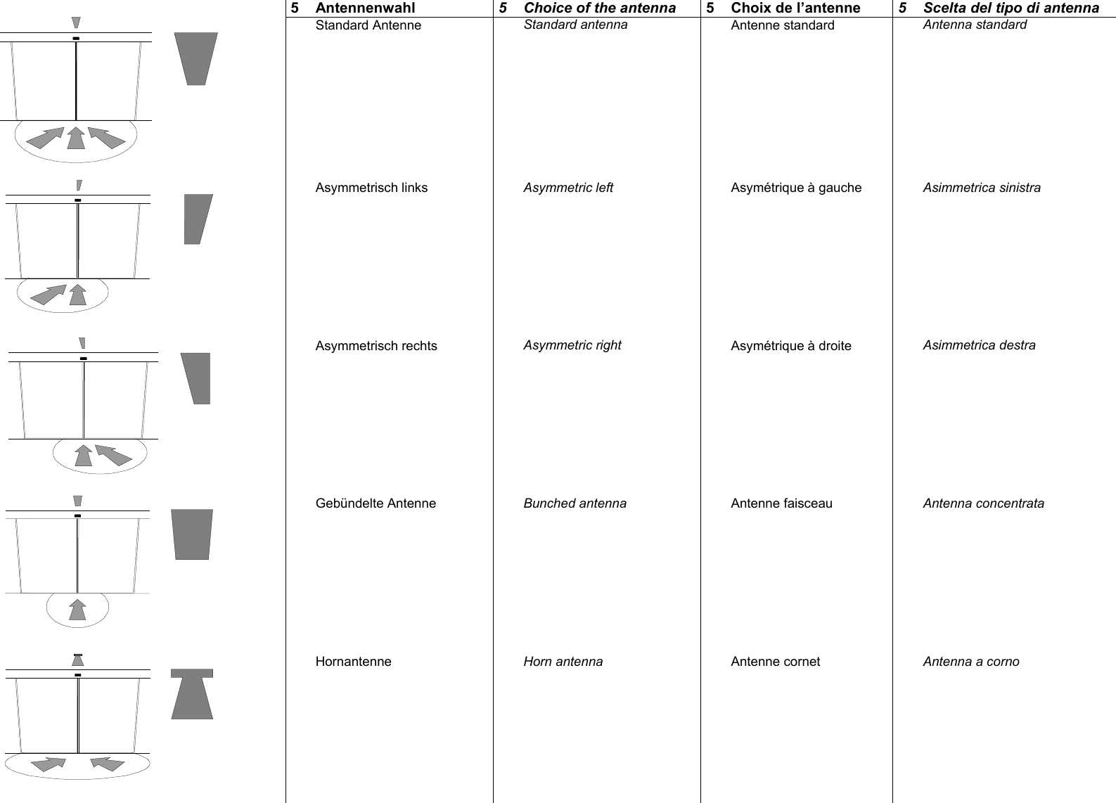  5 Antennenwahl  5 Choice of the antenna  5 Choix de l&rsquo;antenne  5 Scelta del tipo di antenna   Standard Antenne   Standard antenna   Antenne standard   Antenna standard        Asymmetrisch links   Asymmetric left   Asym&eacute;trique &agrave; gauche   Asimmetrica sinistra        Asymmetrisch rechts   Asymmetric right   Asym&eacute;trique &agrave; droite   Asimmetrica destra         Geb&uuml;ndelte Antenne   Bunched antenna   Antenne faisceau   Antenna concentrata        Hornantenne   Horn antenna   Antenne cornet   Antenna a corno 