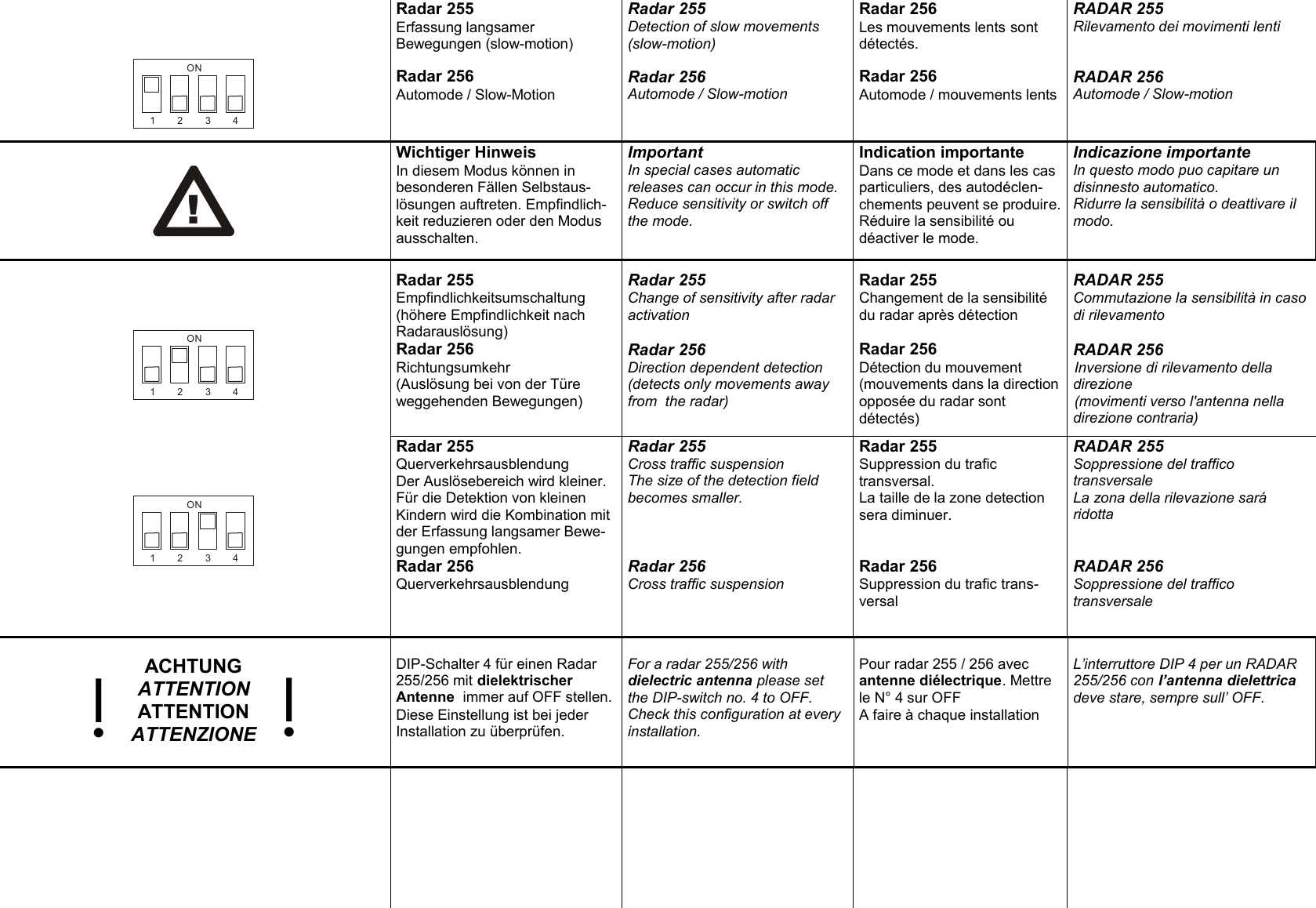 Radar 255 Erfassung langsamer Bewegungen (slow-motion) Radar 255 Detection of slow movements (slow-motion) Radar 256 Les mouvements lents sont d&eacute;tect&eacute;s. RADAR 255 Rilevamento dei movimenti lenti   1234ON Radar 256 Automode / Slow-Motion Radar 256 Automode / Slow-motion Radar 256 Automode / mouvements lents RADAR 256 Automode / Slow-motion  Wichtiger Hinweis In diesem Modus k&ouml;nnen in besonderen F&auml;llen Selbstaus-l&ouml;sungen auftreten. Empfindlich-keit reduzieren oder den Modus ausschalten.  Important In special cases automatic releases can occur in this mode.  Reduce sensitivity or switch off the mode.   Indication importante Dans ce mode et dans les cas particuliers, des autod&eacute;clen-chements peuvent se produire.  R&eacute;duire la sensibilit&eacute; ou d&eacute;activer le mode. Indicazione importante In questo modo puo capitare un disinnesto automatico. Ridurre la sensibilit&agrave; o deattivare il modo.       Radar 255 Empfindlichkeitsumschaltung (h&ouml;here Empfindlichkeit nach Radarausl&ouml;sung) Radar 255 Change of sensitivity after radar activation Radar 255 Changement de la sensibilit&eacute; du radar apr&egrave;s d&eacute;tection RADAR 255 Commutazione la sensibilit&agrave; in caso di rilevamento   1234ON Radar 256 Richtungsumkehr (Ausl&ouml;sung bei von der T&uuml;re weggehenden Bewegungen) Radar 256 Direction dependent detection (detects only movements away from  the radar) Radar 256 D&eacute;tection du mouvement  (mouvements dans la direction oppos&eacute;e du radar sont d&eacute;tect&eacute;s) RADAR 256 Inversione di rilevamento della direzione (movimenti verso l'antenna nella direzione contraria)      Radar 255 Querverkehrsausblendung Der Ausl&ouml;sebereich wird kleiner. F&uuml;r die Detektion von kleinen Kindern wird die Kombination mit der Erfassung langsamer Bewe-gungen empfohlen. Radar 255 Cross traffic suspension The size of the detection field becomes smaller. Radar 255 Suppression du trafic transversal. La taille de la zone detection sera diminuer. RADAR 255 Soppressione del traffico transversale La zona della rilevazione sar&aacute; ridotta   1234ON Radar 256 Querverkehrsausblendung Radar 256 Cross traffic suspension  Radar 256 Suppression du trafic trans-versal  RADAR 256 Soppressione del traffico transversale       ACHTUNG ATTENTION ATTENTION ATTENZIONE  DIP-Schalter 4 f&uuml;r einen Radar 255/256 mit dielektrischer Antenne  immer auf OFF stellen. Diese Einstellung ist bei jeder Installation zu &uuml;berpr&uuml;fen.  For a radar 255/256 with dielectric antenna please set the DIP-switch no. 4 to OFF. Check this configuration at every installation.  Pour radar 255 / 256 avec  antenne di&eacute;lectrique. Mettre le N&deg; 4 sur OFF A faire &agrave; chaque installation   L&rsquo;interruttore DIP 4 per un RADAR 255/256 con l&rsquo;antenna dielettrica deve stare, sempre sull&rsquo; OFF.           !!!