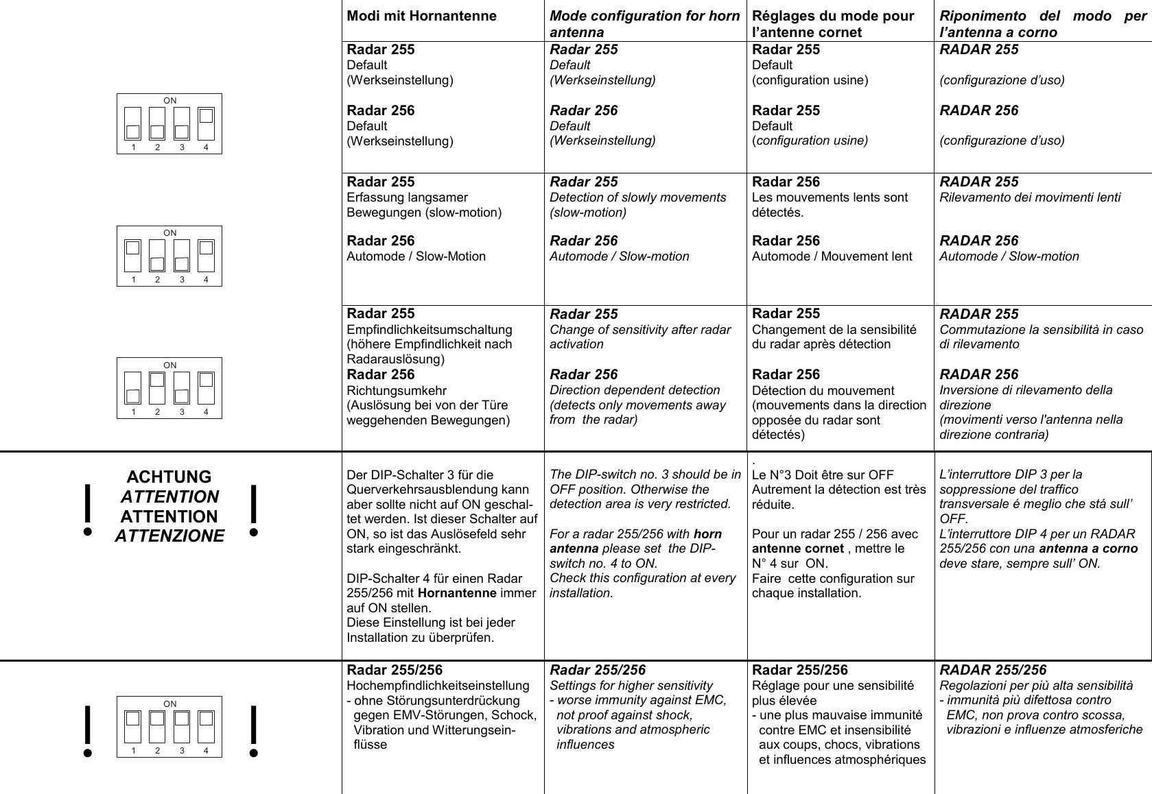       Modi mit Hornantenne  Mode configuration for horn antenna R&eacute;glages du mode pour l&rsquo;antenne cornet Riponimento del modo per l&rsquo;antenna a corno Radar 255 Default (Werkseinstellung)  Radar 255 Default (Werkseinstellung)  Radar 255 Default (configuration usine) RADAR 255  (configurazione d&rsquo;uso)   1234ON Radar 256 Default (Werkseinstellung)  Radar 256 Default (Werkseinstellung)  Radar 255 Default (configuration usine) RADAR 256  (configurazione d&rsquo;uso)      Radar 255 Erfassung langsamer Bewegungen (slow-motion) Radar 255 Detection of slowly movements (slow-motion) Radar 256 Les mouvements lents sont d&eacute;tect&eacute;s. RADAR 255 Rilevamento dei movimenti lenti   1234ON Radar 256 Automode / Slow-Motion Radar 256 Automode / Slow-motion Radar 256 Automode / Mouvement lent RADAR 256 Automode / Slow-motion      Radar 255 Empfindlichkeitsumschaltung (h&ouml;here Empfindlichkeit nach Radarausl&ouml;sung) Radar 255 Change of sensitivity after radar activation Radar 255 Changement de la sensibilit&eacute; du radar apr&egrave;s d&eacute;tection RADAR 255 Commutazione la sensibilit&agrave; in caso di rilevamento   1234ON Radar 256 Richtungsumkehr (Ausl&ouml;sung bei von der T&uuml;re weggehenden Bewegungen) Radar 256 Direction dependent detection (detects only movements away from  the radar) Radar 256 D&eacute;tection du mouvement (mouvements dans la direction oppos&eacute;e du radar sont d&eacute;tect&eacute;s) RADAR 256 Inversione di rilevamento della direzione (movimenti verso l'antenna nella direzione contraria)       ACHTUNG ATTENTION ATTENTION ATTENZIONE  Der DIP-Schalter 3 f&uuml;r die Querverkehrsausblendung kann aber sollte nicht auf ON geschal-tet werden. Ist dieser Schalter auf ON, so ist das Ausl&ouml;sefeld sehr  stark eingeschr&auml;nkt.  DIP-Schalter 4 f&uuml;r einen Radar 255/256 mit Hornantenne immer auf ON stellen. Diese Einstellung ist bei jeder Installation zu &uuml;berpr&uuml;fen.    The DIP-switch no. 3 should be in OFF position. Otherwise the detection area is very restricted.  For a radar 255/256 with horn antenna please set  the DIP-switch no. 4 to ON. Check this configuration at every installation. . Le N&deg;3 Doit &ecirc;tre sur OFF Autrement la d&eacute;tection est tr&egrave;s  r&eacute;duite.  Pour un radar 255 / 256 avec antenne cornet , mettre le  N&deg; 4 sur  ON. Faire  cette configuration sur chaque installation.  L&rsquo;interruttore DIP 3 per la soppressione del traffico transversale &eacute; meglio che st&aacute; sull&rsquo; OFF. L&rsquo;interruttore DIP 4 per un RADAR 255/256 con una antenna a corno deve stare, sempre sull&rsquo; ON.   1234ON Radar 255/256 Hochempfindlichkeitseinstellung - ohne St&ouml;rungsunterdr&uuml;ckung   gegen EMV-St&ouml;rungen, Schock,   Vibration und Witterungsein-   fl&uuml;sse Radar 255/256 Settings for higher sensitivity - worse immunity against EMC,   not proof against shock,   vibrations and atmospheric    influences Radar 255/256 R&eacute;glage pour une sensibilit&eacute; plus &eacute;lev&eacute;e - une plus mauvaise immunit&eacute;   contre EMC et insensibilit&eacute;   aux coups, chocs, vibrations   et influences atmosph&eacute;riques RADAR 255/256 Regolazioni per pi&ugrave; alta sensibilit&agrave; - immunit&agrave; pi&ugrave; difettosa contro   EMC, non prova contro scossa,   vibrazioni e influenze atmosferiche !!!!