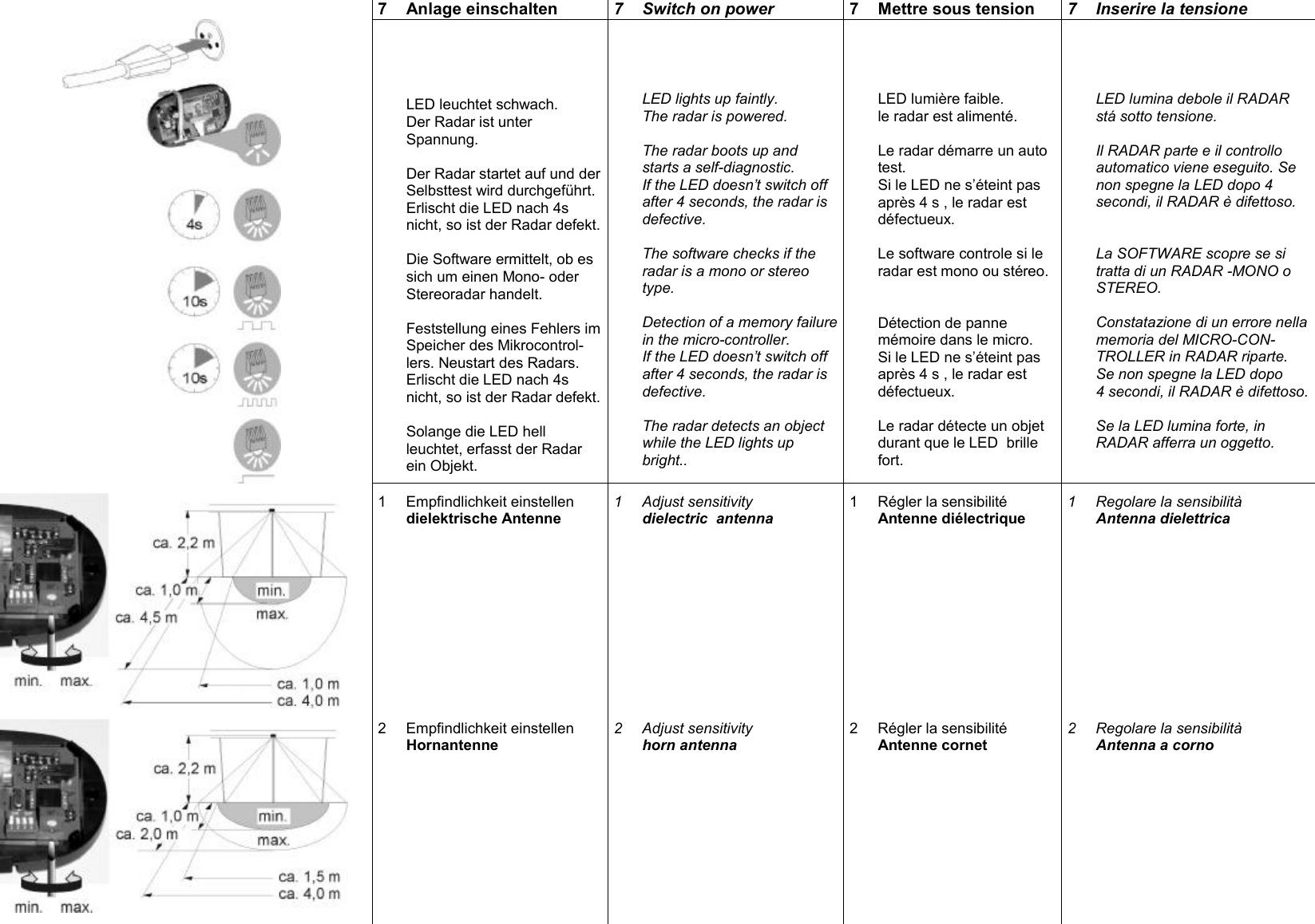  7 Anlage einschalten  7 Switch on power  7 Mettre sous tension  7 Inserire la tensione       LED leuchtet schwach.  Der Radar ist unter  Spannung.   Der Radar startet auf und der  Selbsttest wird durchgef&uuml;hrt.  Erlischt die LED nach 4s  nicht, so ist der Radar defekt.   Die Software ermittelt, ob es  sich um einen Mono- oder  Stereoradar handelt.   Feststellung eines Fehlers im  Speicher des Mikrocontrol- lers. Neustart des Radars.  Erlischt die LED nach 4s  nicht, so ist der Radar defekt.   Solange die LED hell  leuchtet, erfasst der Radar  ein Objekt.       LED lights up faintly.  The radar is powered.   The radar boots up and  starts a self-diagnostic.  If the LED doesn&rsquo;t switch off  after 4 seconds, the radar is  defective.   The software checks if the  radar is a mono or stereo  type.   Detection of a memory failure  in the micro-controller.   If the LED doesn&rsquo;t switch off  after 4 seconds, the radar is  defective.   The radar detects an object while the LED lights up bright..      LED lumi&egrave;re faible.  le radar est aliment&eacute;.   Le radar d&eacute;marre un auto  test.  Si le LED ne s&rsquo;&eacute;teint pas  apr&egrave;s 4 s , le radar est  d&eacute;fectueux.         Le software controle si le  radar est mono ou st&eacute;reo.     D&eacute;tection de panne m&eacute;moire dans le micro.  Si le LED ne s&rsquo;&eacute;teint pas apr&egrave;s 4 s , le radar est d&eacute;fectueux.   Le radar d&eacute;tecte un objet durant que le LED  brille fort.      LED lumina debole il RADAR  st&aacute; sotto tensione.   Il RADAR parte e il controllo  automatico viene eseguito. Se  non spegne la LED dopo 4  secondi, il RADAR &egrave; difettoso.     La SOFTWARE scopre se si  tratta di un RADAR -MONO o  STEREO.   Constatazione di un errore nella  memoria del MICRO-CON- TROLLER in RADAR riparte.  Se non spegne la LED dopo   4 secondi, il RADAR &egrave; difettoso.    Se la LED lumina forte, in RADAR afferra un oggetto.       1 Empfindlichkeit einstellen  dielektrische Antenne 1 Adjust sensitivity  dielectric  antenna 1 R&eacute;gler la sensibilit&eacute;  Antenne di&eacute;lectrique 1 Regolare la sensibilit&agrave;  Antenna dielettrica        2 Empfindlichkeit einstellen  Hornantenne 2 Adjust sensitivity  horn antenna 2 R&eacute;gler la sensibilit&eacute;  Antenne cornet 2 Regolare la sensibilit&agrave;  Antenna a corno 