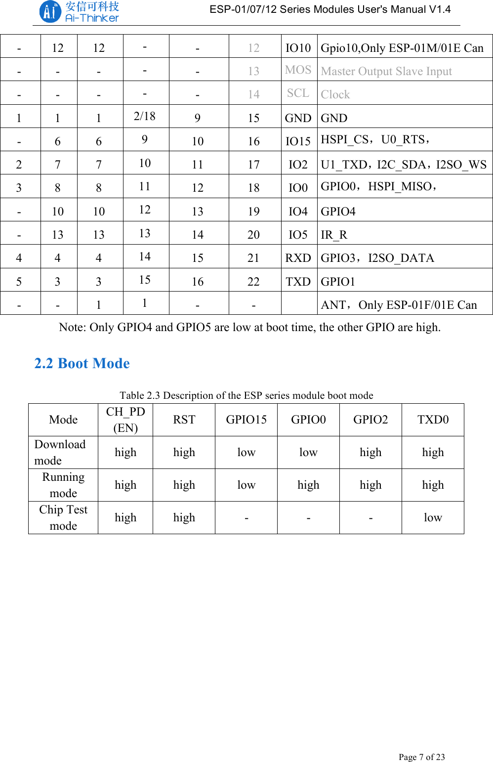   ESP-01/07/12 Series Modules User&apos;s Manual V1.4 Copyright © 2017 Shenzhen Ai-Thinker Technology Co., Ltd All Rights Reserved Page 7 of 23   - 12 12 - - 12 IO10 Gpio10,Only ESP-01M/01E Can - - - - - 13 MOSI Master Output Slave Input - - - - - 14 SCLK Clock 1 1 1 2/18 9 15 GND GND - 6 6 9 10 16 IO15 HSPI_CS，U0_RTS，I2SO_BCK 2 7 7 10 11 17 IO2 U1_TXD，I2C_SDA，I2SO_WS 3 8 8 11 12 18 IO0 GPIO0，HSPI_MISO，I2SI_DATA - 10 10 12 13 19 IO4 GPIO4 - 13 13 13 14 20 IO5 IR_R 4 4 4 14 15 21 RXD GPIO3，I2SO_DATA 5 3 3 15 16 22 TXD GPIO1 - - 1 1 - -  ANT，Only ESP-01F/01E Can Note: Only GPIO4 and GPIO5 are low at boot time, the other GPIO are high. 2.2 Boot Mode Table 2.3 Description of the ESP series module boot mode Mode CH_PD (EN) RST GPIO15 GPIO0 GPIO2 TXD0 Download mode high high low low high high Running mode high high low high high high Chip Test mode high high - - - low    