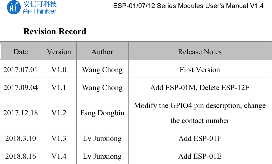   ESP-01/07/12 Series Modules User&apos;s Manual V1.4 Revision Record Date Version   Author   Release Notes 2017.07.01 V1.0 Wang Chong First Version 2017.09.04 V1.1 Wang Chong Add ESP-01M, Delete ESP-12E 2017.12.18 V1.2 Fang Dongbin Modify the GPIO4 pin description, change the contact number 2018.3.10 V1.3 Lv Junxiong Add ESP-01F 2018.8.16 V1.4 Lv Junxiong Add ESP-01E                     