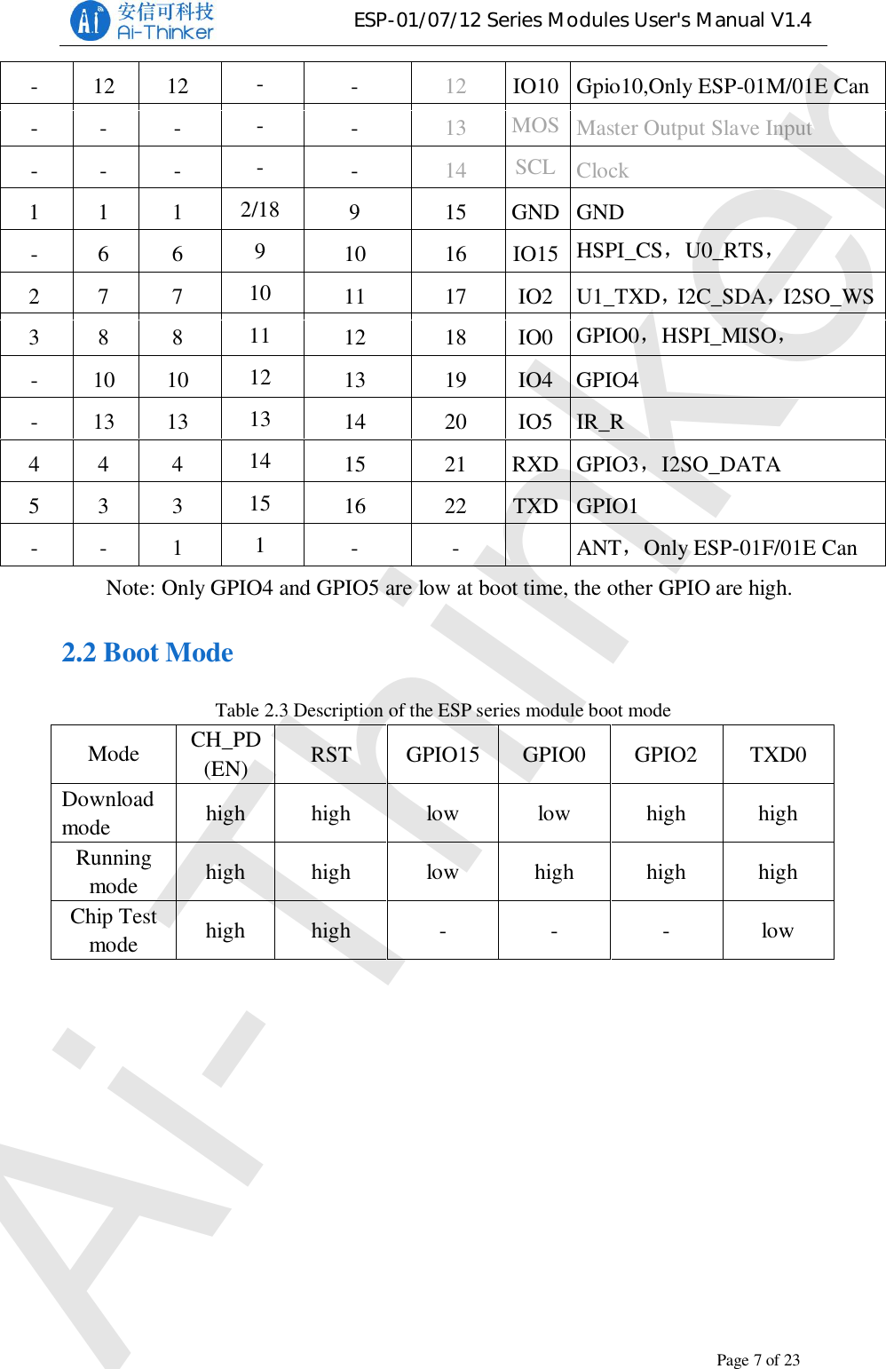 ESP-01/07/12 Series Modules User&apos;s Manual V1.4Copyright © 2017 Shenzhen Ai-Thinker Technology Co., Ltd All Rights ReservedPage7of23-12 12 --12 IO10 Gpio10,Only ESP-01M/01E Can- - - --13 MOSIMaster Output Slave Input- - - --14 SCLKClock1 1 1 2/18 915 GND GND- 6 6 910 16 IO15 HSPI_CSU0_RTSI2SO_BCK2 7 7 10 11 17 IO2 U1_TXDI2C_SDAI2SO_WS3 8 8 11 12 18 IO0 GPIO0HSPI_MISOI2SI_DATA-10 10 12 13 19 IO4 GPIO4-13 13 13 14 20 IO5 IR_R4 4 4 14 15 21 RXD GPIO3I2SO_DATA5 3 3 15 16 22 TXD GPIO1- - 1 1- -  ANTOnly ESP-01F/01E CanNote: Only GPIO4 and GPIO5 are low at boot time, the other GPIO are high.2.2 Boot ModeTable 2.3 Description of the ESP series module boot modeMode CH_PD(EN) RST GPIO15 GPIO0 GPIO2 TXD0Downloadmode high high low low high highRunningmode high high low high high highChip Testmode high high - - - lowAi-Thinker