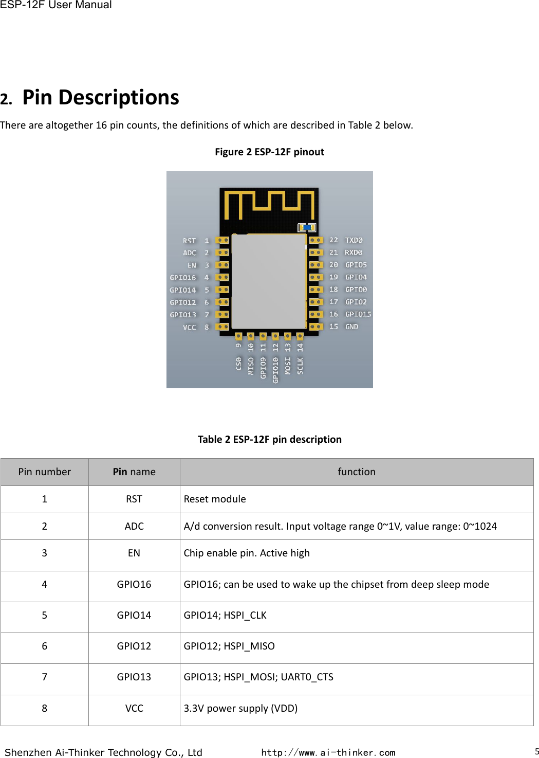 ESP-12F User ManualShenzhen Ai-Thinker Technology Co., Ltd http://www.ai-thinker.com52. Pin DescriptionsThere are altogether 16 pin counts, the definitions of which are described in Table 2 below.Figure 2 ESP-12F pinoutTable 2 ESP-12F pin descriptionPin numberPin namefunction1RSTReset module2ADCA/d conversion result. Input voltage range 0~1V, value range: 0~10243ENChip enable pin. Active high4GPIO16GPIO16; can be used to wake up the chipset from deep sleep mode5GPIO14GPIO14; HSPI_CLK6GPIO12GPIO12; HSPI_MISO7GPIO13GPIO13; HSPI_MOSI; UART0_CTS8VCC3.3V power supply (VDD)
