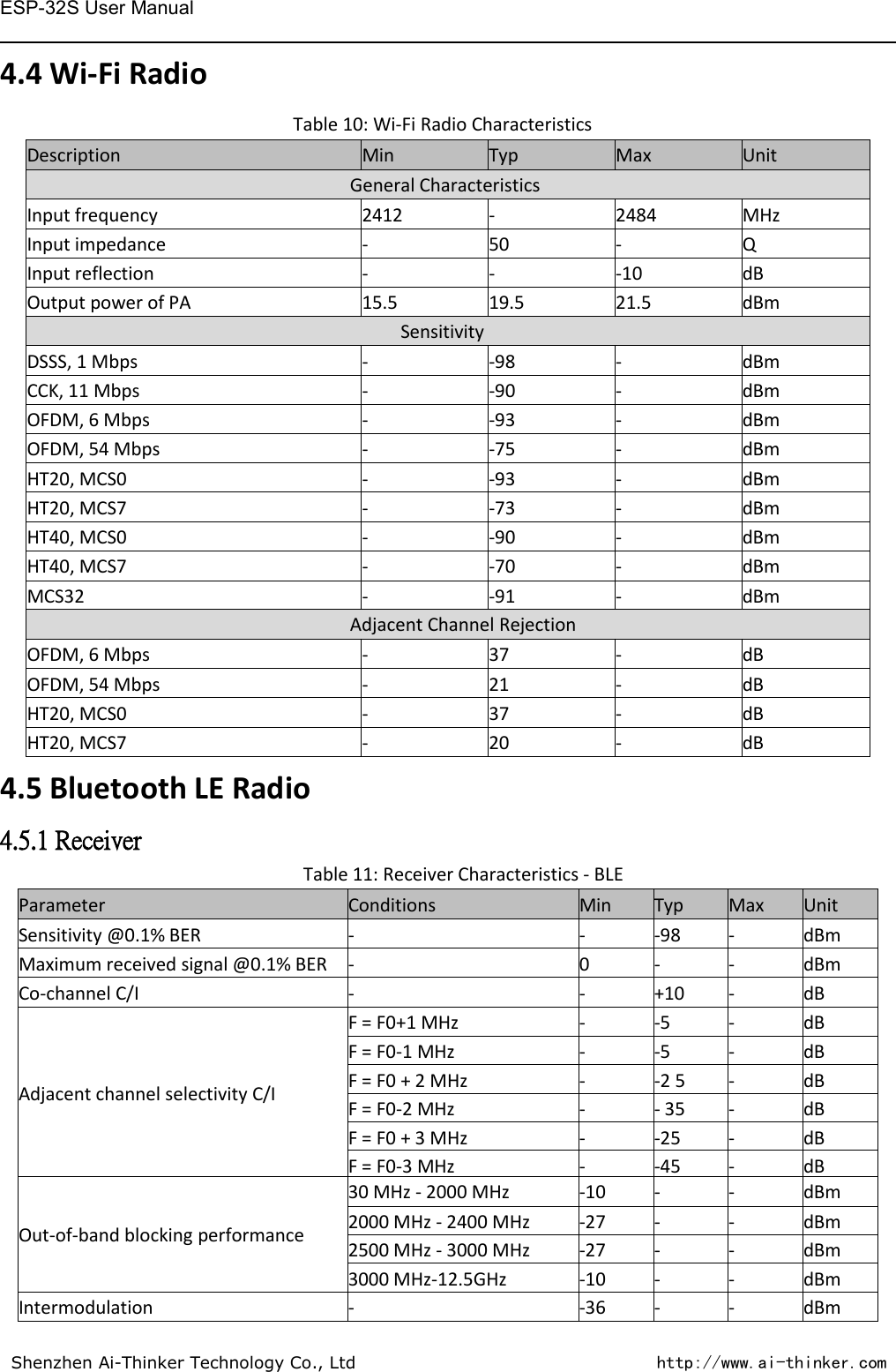 ESP-32S User ManualShenzhen Ai-Thinker Technology Co., Ltd http://www.ai-thinker.com4.4 Wi-Fi RadioTable 10: Wi-Fi Radio CharacteristicsDescriptionMinTypMaxUnitGeneral CharacteristicsInput frequency2412-2484MHzInput impedance-50-QInput reflection---10dBOutput power of PA15.519.521.5dBmSensitivityDSSS, 1 Mbps--98-dBmCCK, 11 Mbps--90-dBmOFDM, 6 Mbps--93-dBmOFDM, 54 Mbps--75-dBmHT20, MCS0--93-dBmHT20, MCS7--73-dBmHT40, MCS0--90-dBmHT40, MCS7--70-dBmMCS32--91-dBmAdjacent Channel RejectionOFDM, 6 Mbps-37-dBOFDM, 54 Mbps-21-dBHT20, MCS0-37-dBHT20, MCS7-20-dB4.5 Bluetooth LE Radio4.5.1 ReceiverTable 11: Receiver Characteristics - BLEParameterConditionsMinTypMaxUnitSensitivity @0.1% BER---98-dBmMaximum received signal @0.1% BER-0--dBmCo-channel C/I--+10-dBF = F0+1 MHz--5-dBF = F0-1 MHz--5-dBAdjacent channel selectivity C/IF = F0 + 2 MHz--2 5-dBF = F0-2 MHz-- 35-dBF = F0 + 3 MHz--25-dBF = F0-3 MHz--45-dB30 MHz - 2000 MHz-10--dBmOut-of-band blocking performance2000 MHz - 2400 MHz-27--dBm2500 MHz - 3000 MHz-27--dBm3000 MHz-12.5GHz-10--dBmIntermodulation--36--dBm
