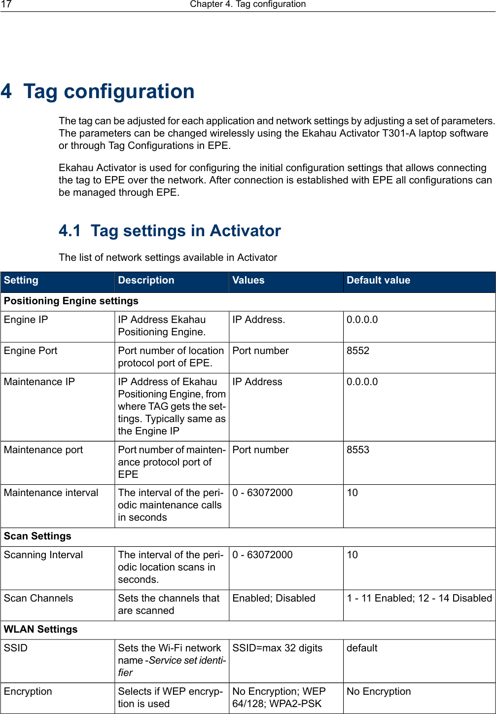 4 Tag configurationThe tag can be adjusted for each application and network settings by adjusting a set of parameters.The parameters can be changed wirelessly using the Ekahau Activator T301-A laptop softwareor through Tag Configurations in EPE.Ekahau Activator is used for configuring the initial configuration settings that allows connectingthe tag to EPE over the network. After connection is established with EPE all configurations canbe managed through EPE.4.1 Tag settings in ActivatorThe list of network settings available in ActivatorDefault valueValuesDescriptionSettingPositioning Engine settings0.0.0.0IP Address.IP Address EkahauPositioning Engine.Engine IP8552Port numberPort number of locationprotocol port of EPE.Engine Port0.0.0.0IP AddressIP Address of EkahauPositioning Engine, fromwhere TAG gets the set-tings. Typically same asthe Engine IPMaintenance IP8553Port numberPort number of mainten-ance protocol port ofEPEMaintenance port100 - 63072000The interval of the peri-odic maintenance callsin secondsMaintenance intervalScan Settings100 - 63072000The interval of the peri-odic location scans inseconds.Scanning Interval1 - 11 Enabled; 12 - 14 DisabledEnabled; DisabledSets the channels thatare scannedScan ChannelsWLAN SettingsdefaultSSID=max 32 digitsSets the Wi-Fi networkname -Service set identi-fierSSIDNo EncryptionNo Encryption; WEP64/128; WPA2-PSKSelects if WEP encryp-tion is usedEncryptionChapter 4. Tag configuration17