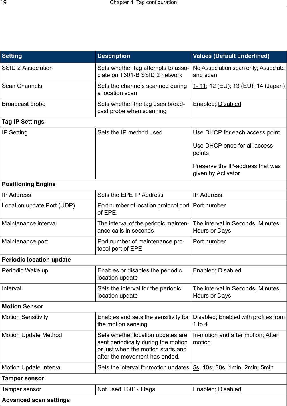 Values (Default underlined)DescriptionSettingNo Association scan only; Associateand scanSets whether tag attempts to asso-ciate on T301-B SSID 2 networkSSID 2 Association1- 11; 12 (EU); 13 (EU); 14 (Japan)Sets the channels scanned duringa location scanScan ChannelsEnabled; DisabledSets whether the tag uses broad-cast probe when scanningBroadcast probeTag IP SettingsUse DHCP for each access pointUse DHCP once for all accesspointsPreserve the IP-address that wasgiven by ActivatorSets the IP method usedIP SettingPositioning EngineIP AddressSets the EPE IP AddressIP AddressPort numberPort number of location protocol portof EPE.Location update Port (UDP)The interval in Seconds, Minutes,Hours or DaysThe interval of the periodic mainten-ance calls in secondsMaintenance intervalPort numberPort number of maintenance pro-tocol port of EPEMaintenance portPeriodic location updateEnabled; DisabledEnables or disables the periodiclocation updatePeriodic Wake upThe interval in Seconds, Minutes,Hours or DaysSets the interval for the periodiclocation updateIntervalMotion SensorDisabled; Enabled with profiles from1 to 4Enables and sets the sensitivity forthe motion sensingMotion SensitivityIn-motion and after motion; AftermotionSets whether location updates aresent periodically during the motionor just when the motion starts andafter the movement has ended.Motion Update Method5s; 10s; 30s; 1min; 2min; 5minSets the interval for motion updatesMotion Update IntervalTamper sensorEnabled; DisabledNot used T301-B tagsTamper sensorAdvanced scan settingsChapter 4. Tag configuration19