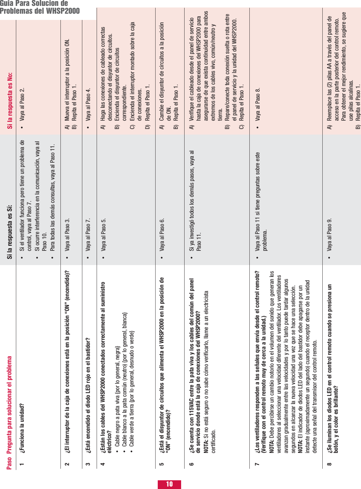 101 ¿Funciona la unidad? Si el ventilador funciona pero tiene un problema de control, vaya al Paso 7.Si ocurre interferencia en la comunicación, vaya al Paso 10.Para todas las demás consultas, vaya al Paso 11.•••Vaya al Paso 2.•2 ¿El interruptor de la caja de conexiones está en la posición “ON” (encendido)? Vaya al Paso 3.•A) Mueva el interruptor a la posición ON.B) Repita el Paso 1.4 ¿Están los cables del WHSP2000 conectados correctamente al suministro eléctrico?Cable negro a pata viva {por lo general, negra}Cable blanco a la pata común (neutro) {por lo general, blanca}Cable verde a tierra {por lo general, desnudo o verde} •••Vaya al Paso 5.•A) Haga las conexiones de cableado correctas desconectando el disyuntor de circuitos.B) Encienda el disyuntor de circuitos correspondiente.C) Encienda el interruptor montado sobre la caja de conexiones.D) Repita el Paso 1.3 ¿Está encendido el diodo LED rojo en el bastidor? Vaya al Paso 7.•Vaya al Paso 4.•5 ¿Está el disyuntor de circuitos que alimenta el WHSP2000 en la posición de “ON” (encendido)? Vaya al Paso 6.•A) Cambie el disyuntor de circuitos a la posición de ON.B) Repita el Paso 1.6 ¿Se cuenta con 115VAC entre la pata viva y los cables del común del panel de servicio donde está la caja de conexiones del WHSP2000?NOTA: Si no está seguro o no sabe cómo verificarlo, llame a un electricista certificado.Si ya investigó todos los demás pasos, vaya al Paso 11.•A) Verifique el cableado desde el panel de servicio hasta la caja de conexiones del WHSP2000 para asegurarse de que exista continuidad entre ambosextremos de los cables vivo, común/neutro y tierra.B) Repare/conecte toda conexión suelta o rota entre el panel de servicio y la unidad del WHSP2000.C) Repita el Paso 1.7 ¿Los ventiladores responden a las señales que envía desde el control remoto? (Verifique con el control remoto muy de cerca a la unidad.)NOTA: Debe percibirse un cambio notorio en el volumen del sonido que generan los ventiladores al seleccionar una velocidad diferente del ventilador. Los ventiladores avanzan gradualmente entre las velocidades y por lo tanto puede tardar algunos segundos en alcanzar la nueva velocidad una vez que se hace una selección.NOTA: El indicador de diodos LED del lado del bastidor debe apagarse por un instante (aproximadamente un segundo) cuando el receptor dentro de la unidad detecte una señal del transmisor del control remoto.Vaya al Paso 11 si tiene preguntas sobre este problema.•Vaya al Paso 8.•8 ¿Se iluminan los diodos LED en el control remoto cuando se presiona un botón, y el color es brillante?Vaya al Paso 9.•A) Reemplace las (2) pilas AA a través del panel de acceso en la parte posterior del control remoto.Para obtener el mejor rendimiento, se sugiere que use pilas alcalinas.B) Repita el Paso 1.WHSP2000 TROUBLESHOOTING GUIDEPaso  Pregunta para solucionar el problema Si la respuesta es Sí: Si la respuesta es No:Guia Para Solucion de Problemas del WHSP2000