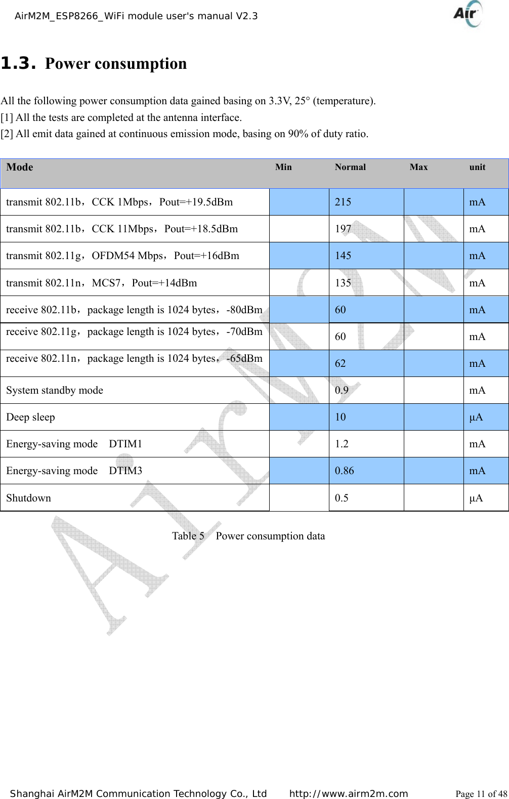    AirM2M_ESP8266_WiFi module user&apos;s manual V2.3   Shanghai AirM2M Communication Technology Co., Ltd     http://www.airm2m.com          Page 11 of 48 1.3. Power consumption All the following power consumption data gained basing on 3.3V, 25° (temperature). [1] All the tests are completed at the antenna interface. [2] All emit data gained at continuous emission mode, basing on 90% of duty ratio.  Mode  Min  Normal  Max  unit transmit 802.11b，CCK 1Mbps，Pout=+19.5dBm   215   mA transmit 802.11b，CCK 11Mbps，Pout=+18.5dBm  197  mA transmit 802.11g，OFDM54 Mbps，Pout=+16dBm   145   mA transmit 802.11n，MCS7，Pout=+14dBm   135  mA receive 802.11b，package length is 1024 bytes，-80dBm  60   mA receive 802.11g，package length is 1024 bytes，-70dBm  60   mA receive 802.11n，package length is 1024 bytes，-65dBm  62   mA System standby mode   0.9  mA Deep sleep   10   μA Energy-saving mode  DTIM1    1.2    mA Energy-saving mode  DTIM3   0.86   mA Shutdown  0.5  μA                                      Table 5  Power consumption data               