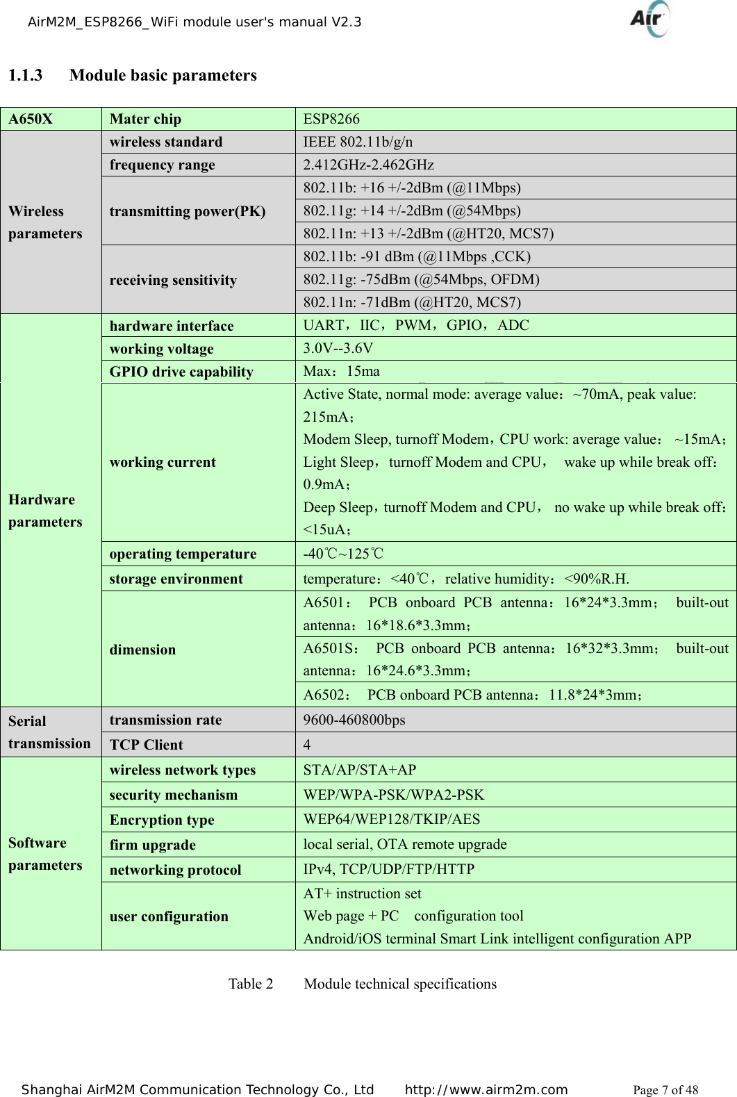    AirM2M_ESP8266_WiFi module user&apos;s manual V2.3   Shanghai AirM2M Communication Technology Co., Ltd     http://www.airm2m.com          Page 7 of 48 1.1.3   Module basic parameters                                                         Table 2    Module technical specifications A650X  Mater chip  ESP8266 Wireless parameters wireless standard  IEEE 802.11b/g/n frequency range  2.412GHz-2.462GHz transmitting power(PK) 802.11b: +16 +/-2dBm (@11Mbps) 802.11g: +14 +/-2dBm (@54Mbps) 802.11n: +13 +/-2dBm (@HT20, MCS7) receiving sensitivity 802.11b: -91 dBm (@11Mbps ,CCK) 802.11g: -75dBm (@54Mbps, OFDM) 802.11n: -71dBm (@HT20, MCS7) Hardware parameters hardware interface  UART，IIC，PWM，GPIO，ADC working voltage  3.0V--3.6V GPIO drive capability  Max：15ma working current Active State, normal mode: average value：~70mA, peak value: 215mA； Modem Sleep, turnoff Modem，CPU work: average value： ~15mA；Light Sleep，turnoff Modem and CPU，  wake up while break off：0.9mA； Deep Sleep，turnoff Modem and CPU，  no wake up while break off：&lt;15uA； operating temperature  -40℃~125℃ storage environment  temperature：&lt;40℃，relative humidity：&lt;90%R.H. dimension A6501： PCB onboard PCB antenna：16*24*3.3mm； built-out antenna：16*18.6*3.3mm； A6501S： PCB onboard PCB antenna：16*32*3.3mm； built-out antenna：16*24.6*3.3mm； A6502：  PCB onboard PCB antenna：11.8*24*3mm； Serial  transmission transmission rate  9600-460800bps TCP Client  4  Software parameters wireless network types  STA/AP/STA+AP security mechanism  WEP/WPA-PSK/WPA2-PSK Encryption type  WEP64/WEP128/TKIP/AES firm upgrade  local serial, OTA remote upgrade networking protocol  IPv4, TCP/UDP/FTP/HTTP user configuration AT+ instruction set Web page + PC    configuration tool Android/iOS terminal Smart Link intelligent configuration APP 