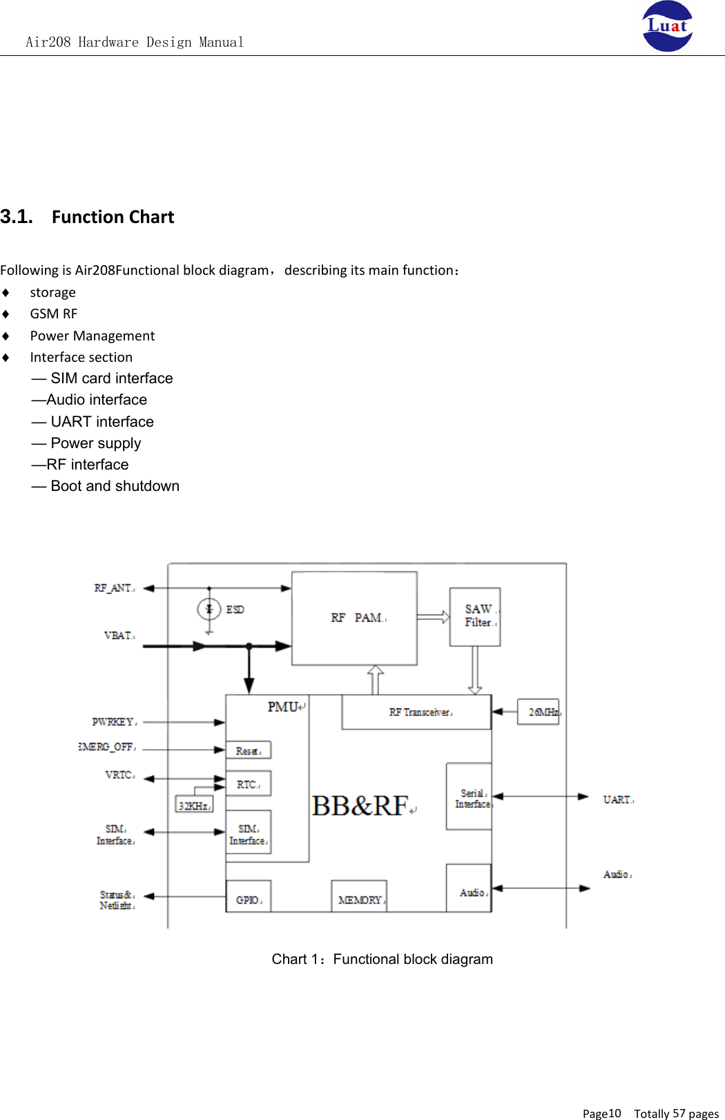 Air208 Hardware Design ManualPage10 Totally 57 pages3.1. Function ChartFollowing is Air208Functional block diagram，describing its main function：♦storage♦GSM RF♦Power Management♦Interface section— SIM card interface—Audio interface— UART interface— Power supply—RF interface— Boot and shutdownChart 1：Functional block diagram