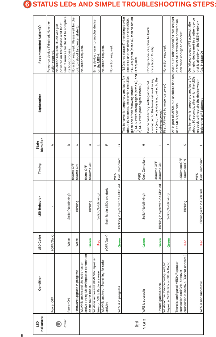 LED Indicators: Condition LED Color LED Behavior Timing State Identifier Explanation Recommended Action(s)Power OFF (OFF/Dark) - APower on device if desired. No other action required.Power ON White Solid (No blinking) BNo action required.  If unit was just powered on, then please wait for at least 2 minutes for the unit to complete its boot process.Firmware upgrade in progress White Blinking500ms OFF500ms ON CNo action required.  Please wait for the unit to reboot (and enter state B).WLAN is active and the node has an active strong Mesh/Repeater connection on the 5GHz Radio. Green Blinking50ms OFF5000ms ON DNo action required.WLAN is active and all MESH/Repeater links on 5GHz Radio are weak. Red Solid (No blinking) EBring device closer to another device on the MESH.WLAN is active or Searching for radar activity (OFF/Dark) Both Radio LEDs are dark FNo action required.WPS is in progress Green Blinking in sync with 2.4GHz ledWPSCert. Compliant GNo action required.WPS is succesful Green Solid (No blinking)WPSCert. Compliant HThis behavior is temporary and lasts for about 10 seconds, after which the LEDs go to one of the following states:1) MESH with strong signal (state D), and2) MESH with poor signal (state E)If LED is red (state E) then bring device closer to another device on the MESH.  If LED is green (state D), then no action is required.Unconfigured device. Green Blinking in sync with 2.4GHz led4000ms OFF4000ms ON IDevice has factory setting and is not connected to the home network in any way (e.g., the device is not wired to the router-gateway)Configure device (refer to Quick Installation Guide)WLAN active, Device configured, No Repeater/MESH link on 5GHz Radio. Green Solid (No blinking) JFirst AP (wired to router-gateway) No action required.There is configured MESH/Repeater connection on 5GHz, however connection is inactive. (Cannot connect.) Red Blinking1000msec OFF1000msec ON KAP is part of MESH, but unable to find any of its MESH partners.Make sure other device(s) that are part of the MESH network are powered on and close enough to connect.WPS is not successful Red Blinking with 2.4GHz ledWPSCert. Compliant LThis behavior is temporary and lasts for about 10 seconds, after which the LEDs go back to the state the device was in before the WPS attemptOn failure, repeat WPS attempt after bringing device next to another device that is already on the MESH network (i.e., in state D).Power5 GHz