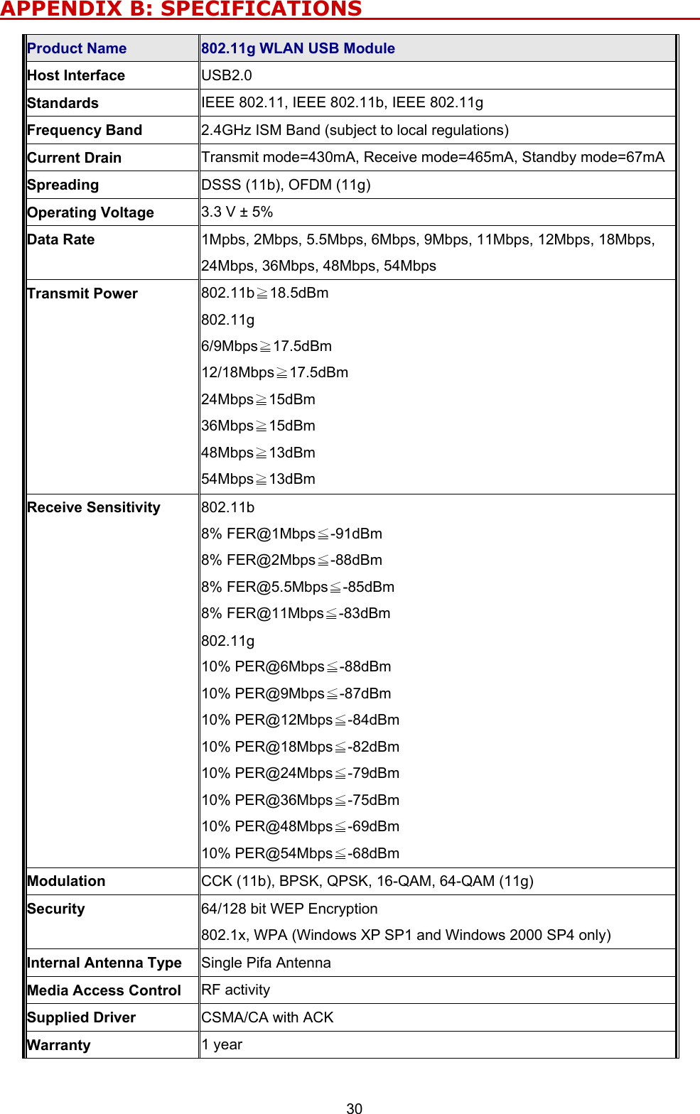  30 APPENDIX B: SPECIFICATIONS                                     Product Name  802.11g WLAN USB Module Host Interface  USB2.0 Standards  IEEE 802.11, IEEE 802.11b, IEEE 802.11g Frequency Band    2.4GHz ISM Band (subject to local regulations) Current Drain  Transmit mode=430mA, Receive mode=465mA, Standby mode=67mASpreading  DSSS (11b), OFDM (11g) Operating Voltage  3.3 V &plusmn; 5% Data Rate  1Mpbs, 2Mbps, 5.5Mbps, 6Mbps, 9Mbps, 11Mbps, 12Mbps, 18Mbps, 24Mbps, 36Mbps, 48Mbps, 54Mbps Transmit Power  802.11b≧18.5dBm 802.11g 6/9Mbps≧17.5dBm 12/18Mbps≧17.5dBm 24Mbps≧15dBm 36Mbps≧15dBm 48Mbps≧13dBm 54Mbps≧13dBm Receive Sensitivity    802.11b 8% FER@1Mbps≦-91dBm 8% FER@2Mbps≦-88dBm 8% FER@5.5Mbps≦-85dBm 8% FER@11Mbps≦-83dBm 802.11g 10% PER@6Mbps≦-88dBm 10% PER@9Mbps≦-87dBm 10% PER@12Mbps≦-84dBm 10% PER@18Mbps≦-82dBm 10% PER@24Mbps≦-79dBm 10% PER@36Mbps≦-75dBm 10% PER@48Mbps≦-69dBm 10% PER@54Mbps≦-68dBm Modulation   CCK (11b), BPSK, QPSK, 16-QAM, 64-QAM (11g) Security   64/128 bit WEP Encryption 802.1x, WPA (Windows XP SP1 and Windows 2000 SP4 only) Internal Antenna Type  Single Pifa Antenna Media Access Control  RF activity Supplied Driver  CSMA/CA with ACK Warranty  1 year 