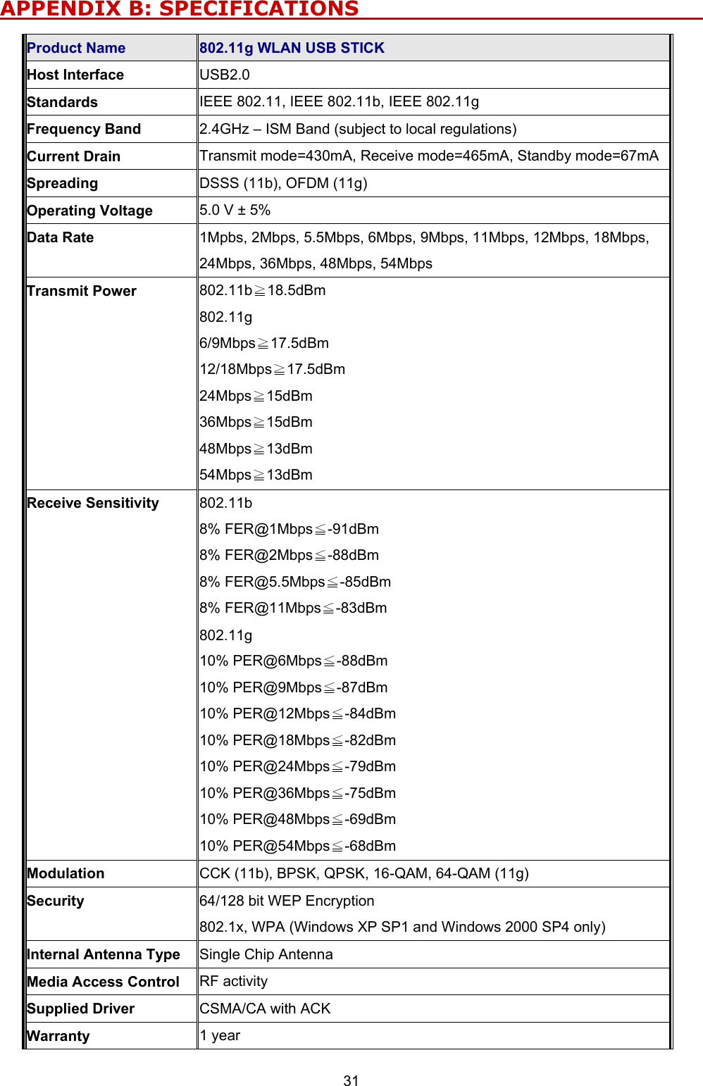   31   APPENDIX B: SPECIFICATIONS                                     Product Name  802.11g WLAN USB STICK Host Interface  USB2.0 Standards  IEEE 802.11, IEEE 802.11b, IEEE 802.11g Frequency Band    2.4GHz &ndash; ISM Band (subject to local regulations) Current Drain  Transmit mode=430mA, Receive mode=465mA, Standby mode=67mA Spreading  DSSS (11b), OFDM (11g) Operating Voltage  5.0 V &plusmn; 5% Data Rate  1Mpbs, 2Mbps, 5.5Mbps, 6Mbps, 9Mbps, 11Mbps, 12Mbps, 18Mbps, 24Mbps, 36Mbps, 48Mbps, 54Mbps Transmit Power  802.11b≧18.5dBm 802.11g 6/9Mbps≧17.5dBm 12/18Mbps≧17.5dBm 24Mbps≧15dBm 36Mbps≧15dBm 48Mbps≧13dBm 54Mbps≧13dBm Receive Sensitivity    802.11b 8% FER@1Mbps≦-91dBm 8% FER@2Mbps≦-88dBm 8% FER@5.5Mbps≦-85dBm 8% FER@11Mbps≦-83dBm 802.11g 10% PER@6Mbps≦-88dBm 10% PER@9Mbps≦-87dBm 10% PER@12Mbps≦-84dBm 10% PER@18Mbps≦-82dBm 10% PER@24Mbps≦-79dBm 10% PER@36Mbps≦-75dBm 10% PER@48Mbps≦-69dBm 10% PER@54Mbps≦-68dBm Modulation   CCK (11b), BPSK, QPSK, 16-QAM, 64-QAM (11g) Security   64/128 bit WEP Encryption 802.1x, WPA (Windows XP SP1 and Windows 2000 SP4 only) Internal Antenna Type  Single Chip Antenna Media Access Control  RF activity Supplied Driver  CSMA/CA with ACK Warranty  1 year 