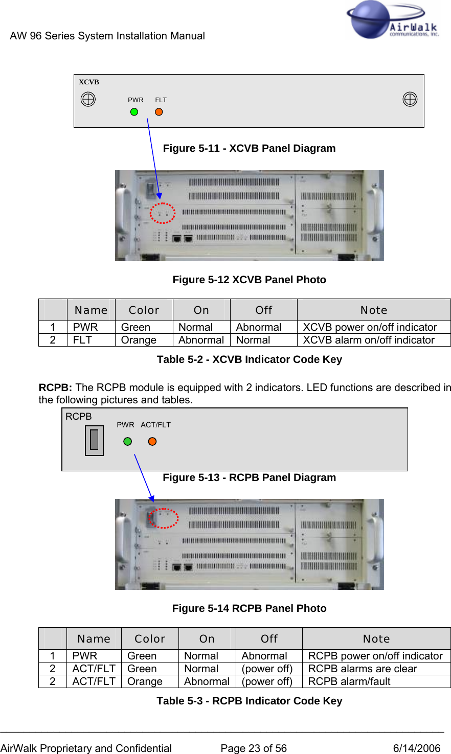 AW 96 Series System Installation Manual          ___________________________________________________________________________ AirWalk Proprietary and Confidential  Page 23 of 56  6/14/2006  XCVBPWR FLT  Figure 5-11 - XCVB Panel Diagram  Figure 5-12 XCVB Panel Photo  Name  Color  On  Off  Note 1  PWR  Green  Normal  Abnormal  XCVB power on/off indicator 2  FLT  Orange  Abnormal  Normal  XCVB alarm on/off indicator Table 5-2 - XCVB Indicator Code Key RCPB: The RCPB module is equipped with 2 indicators. LED functions are described in the following pictures and tables.   Figure 5-13 - RCPB Panel Diagram  Figure 5-14 RCPB Panel Photo  Name  Color  On  Off  Note 1  PWR  Green  Normal  Abnormal  RCPB power on/off indicator 2  ACT/FLT  Green  Normal  (power off)  RCPB alarms are clear 2  ACT/FLT  Orange  Abnormal  (power off)  RCPB alarm/fault Table 5-3 - RCPB Indicator Code Key RCPBACT/FLTPWRRCPBACT/FLTPWR