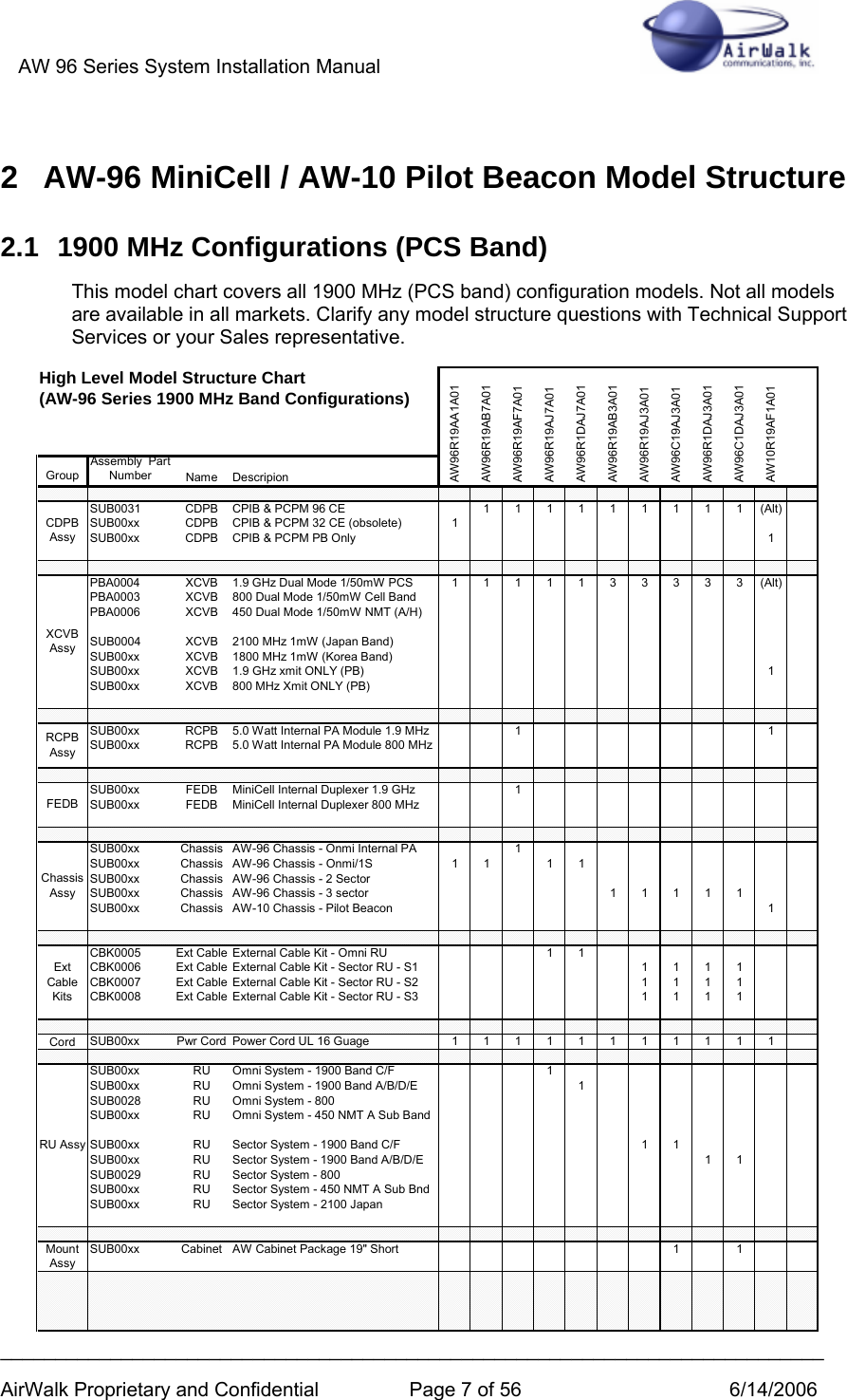 AW 96 Series System Installation Manual          ___________________________________________________________________________ AirWalk Proprietary and Confidential  Page 7 of 56  6/14/2006 2  AW-96 MiniCell / AW-10 Pilot Beacon Model Structure 2.1  1900 MHz Configurations (PCS Band) This model chart covers all 1900 MHz (PCS band) configuration models. Not all models are available in all markets. Clarify any model structure questions with Technical Support Services or your Sales representative. GroupAssembly  Part Number Name DescripionSUB0031 CDPB CPIB &amp; PCPM 96 CE 1 1 1 1 1 1 1 1 1 (Alt)SUB00xx CDPB CPIB &amp; PCPM 32 CE (obsolete) 1SUB00xx CDPB CPIB &amp; PCPM PB Only 1PBA0004 XCVB1.9 GHz Dual Mode 1/50mW PCS 1111133333(Alt)PBA0003 XCVB 800 Dual Mode 1/50mW Cell BandPBA0006 XCVB 450 Dual Mode 1/50mW NMT (A/H)SUB0004 XCVB 2100 MHz 1mW (Japan Band)SUB00xx XCVB 1800 MHz 1mW (Korea Band)SUB00xx XCVB 1.9 GHz xmit ONLY (PB) 1SUB00xx XCVB 800 MHz Xmit ONLY (PB)SUB00xx RCPB 5.0 Watt Internal PA Module 1.9 MHz 1 1SUB00xx RCPB 5.0 Watt Internal PA Module 800 MHzSUB00xx FEDB MiniCell Internal Duplexer 1.9 GHz 1SUB00xx FEDB MiniCell Internal Duplexer 800 MHzSUB00xx Chassis AW-96 Chassis - Onmi Internal PA 1SUB00xx Chassis AW-96 Chassis - Onmi/1S 1 1 1 1SUB00xx Chassis AW-96 Chassis - 2 SectorSUB00xx Chassis AW-96 Chassis - 3 sector 1 1 1 1 1SUB00xx Chassis AW-10 Chassis - Pilot Beacon 1CBK0005 Ext Cable External Cable Kit - Omni RU 1 1CBK0006 Ext Cable External Cable Kit - Sector RU - S1 1 1 1 1CBK0007 Ext Cable External Cable Kit - Sector RU - S2 1 1 1 1CBK0008 Ext Cable External Cable Kit - Sector RU - S3 1 1 1 1Cord SUB00xx Pwr CordPower Cord UL 16 Guage 11111111111SUB00xx RU Omni System - 1900 Band C/F 1SUB00xx RU Omni System - 1900 Band A/B/D/E 1SUB0028 RU Omni System - 800SUB00xx RU Omni System - 450 NMT A Sub BandSUB00xx RU Sector System - 1900 Band C/F 1 1SUB00xx RU Sector System - 1900 Band A/B/D/E 1 1SUB0029 RU Sector System - 800SUB00xx RU Sector System - 450 NMT A Sub BndSUB00xx RU Sector System - 2100 JapanSUB00xx Cabinet AW Cabinet Package 19&quot; Short 1 1XCVB AssyMount AssyRU AssyCDPB AssyAW96R19AA1A01AW96R19AB7A01Ext Cable KitsRCPB AssyFEDBChassis AssyHigh Level Model Structure Chart                            (AW-96 Series 1900 MHz Band Configurations)AW96C1DAJ3A01AW96R19AJ7A01AW96R19AB3A01AW96R19AJ3A01AW10R19AF1A01AW96R19AF7A01AW96R1DAJ7A01AW96R1DAJ3A01AW96C19AJ3A01 