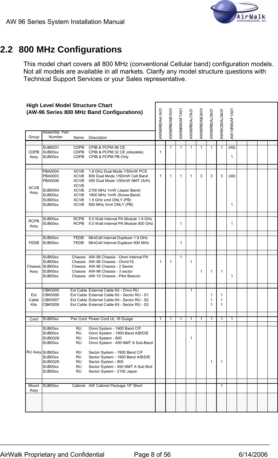 AW 96 Series System Installation Manual          ___________________________________________________________________________ AirWalk Proprietary and Confidential  Page 8 of 56  6/14/2006 2.2 800 MHz Configurations This model chart covers all 800 MHz (conventional Cellular band) configuration models. Not all models are available in all markets. Clarify any model structure questions with Technical Support Services or your Sales representative.  GroupAssembly  Part Number Name DescripionSUB0031 CDPB CPIB &amp; PCPM 96 CE 1 1 1 1 1 1 (Alt)SUB00xx CDPB CPIB &amp; PCPM 32 CE (obsolete) 1SUB00xx CDPB CPIB &amp; PCPM PB Only 1PBA0004 XCVB 1.9 GHz Dual Mode 1/50mW PCSPBA0003 XCVB 800 Dual Mode 1/50mW Cell Band 1 1 1 1 3 3 3 (Alt)PBA0006 XCVB 450 Dual Mode 1/50mW NMT (A/H)XCVBSUB0004 XCVB 2100 MHz 1mW (Japan Band)SUB00xx XCVB 1800 MHz 1mW (Korea Band)SUB00xx XCVB 1.9 GHz xmit ONLY (PB)SUB00xx XCVB 800 MHz Xmit ONLY (PB) 1SUB00xx RCPB 5.0 Watt Internal PA Module 1.9 GHzSUB00xx RCPB 5.0 Watt Internal PA Module 800 GHz 1 1SUB00xx FEDB MiniCell Internal Duplexer 1.9 GHzSUB00xx FEDB MiniCell Internal Duplexer 800 MHz 1SUB00xx Chassis AW-96 Chassis - Onmi Internal PA 1SUB00xx Chassis AW-96 Chassis - Onmi/1S 1 1 1SUB00xx Chassis AW-96 Chassis - 2 SectorSUB00xx Chassis AW-96 Chassis - 3 sector 1 1 1SUB00xx Chassis AW-10 Chassis - Pilot Beacon 1CBK0005 Ext Cable External Cable Kit - Omni RU 1CBK0006 Ext Cable External Cable Kit - Sector RU - S1 1 1CBK0007 Ext Cable External Cable Kit - Sector RU - S2 1 1CBK0008 Ext Cable External Cable Kit - Sector RU - S3 1 1Cord SUB00xx Pwr Cord Power Cord UL 16 Guage 1 1 1 1 1 1 1 1SUB00xx RU Omni System - 1900 Band C/FSUB00xx RU Omni System - 1900 Band A/B/D/ESUB0028 RU Omni System - 800 1SUB00xx RU Omni System - 450 NMT A Sub-BandSUB00xx RU Sector System - 1900 Band C/FSUB00xx RU Sector System - 1900 Band A/B/D/ESUB0029 RU Sector System - 800 1 1SUB00xx RU Sector System - 450 NMT A Sub BndSUB00xx RU Sector System - 2100 JapanSUB00xx Cabinet AW Cabinet Package 19&quot; Short 1XCVB AssyRCPB AssyChassis AssyFEDBCDPB AssyAW10R80AF1A01AW96R80AJ7A01AW96R80AB3A01AW96R80AJ3A01AW96C80AJ3A01High Level Model Structure Chart                            (AW-96 Series 800 MHz Band Configurations)AW96R80AA1A01AW96R80AB7A01AW96R80AF7A01Ext Cable KitsRU AssyMount Assy  