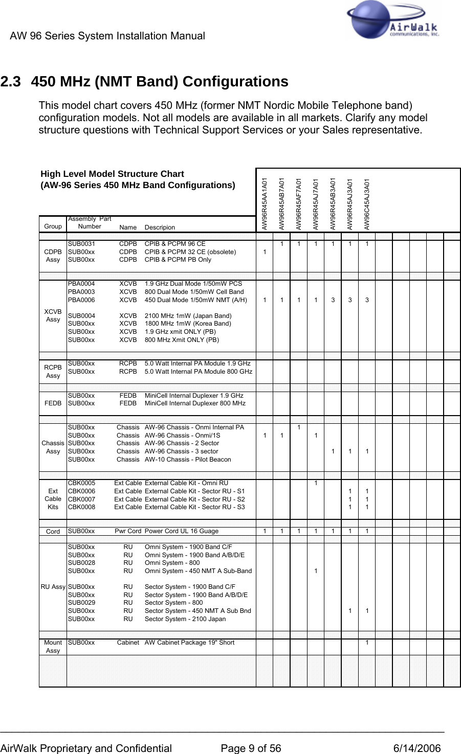 AW 96 Series System Installation Manual          ___________________________________________________________________________ AirWalk Proprietary and Confidential  Page 9 of 56  6/14/2006 2.3  450 MHz (NMT Band) Configurations This model chart covers 450 MHz (former NMT Nordic Mobile Telephone band) configuration models. Not all models are available in all markets. Clarify any model structure questions with Technical Support Services or your Sales representative.  GroupAssembly  Part Number Name DescripionSUB0031 CDPB CPIB &amp; PCPM 96 CE 1 1 1 1 1 1SUB00xx CDPB CPIB &amp; PCPM 32 CE (obsolete) 1SUB00xx CDPB CPIB &amp; PCPM PB OnlyPBA0004 XCVB 1.9 GHz Dual Mode 1/50mW PCSPBA0003 XCVB 800 Dual Mode 1/50mW Cell BandPBA0006 XCVB 450 Dual Mode 1/50mW NMT (A/H) 1 1 1 1 3 3 3SUB0004 XCVB 2100 MHz 1mW (Japan Band)SUB00xx XCVB 1800 MHz 1mW (Korea Band)SUB00xx XCVB 1.9 GHz xmit ONLY (PB)SUB00xx XCVB 800 MHz Xmit ONLY (PB)SUB00xx RCPB 5.0 Watt Internal PA Module 1.9 GHzSUB00xx RCPB 5.0 Watt Internal PA Module 800 GHzSUB00xx FEDB MiniCell Internal Duplexer 1.9 GHzSUB00xx FEDB MiniCell Internal Duplexer 800 MHzSUB00xx Chassis AW-96 Chassis - Onmi Internal PA 1SUB00xx Chassis AW-96 Chassis - Onmi/1S 1 1 1SUB00xx Chassis AW-96 Chassis - 2 SectorSUB00xx Chassis AW-96 Chassis - 3 sector 1 1 1SUB00xx Chassis AW-10 Chassis - Pilot BeaconCBK0005 Ext Cable External Cable Kit - Omni RU 1CBK0006 Ext Cable External Cable Kit - Sector RU - S1 1 1CBK0007 Ext Cable External Cable Kit - Sector RU - S2 1 1CBK0008 Ext Cable External Cable Kit - Sector RU - S3 1 1Cord SUB00xx Pwr Cord Power Cord UL 16 Guage 1 1 1 1 1 1 1SUB00xx RU Omni System - 1900 Band C/FSUB00xx RU Omni System - 1900 Band A/B/D/ESUB0028 RU Omni System - 800SUB00xx RU Omni System - 450 NMT A Sub-Band 1SUB00xx RU Sector System - 1900 Band C/FSUB00xx RU Sector System - 1900 Band A/B/D/ESUB0029 RU Sector System - 800SUB00xx RU Sector System - 450 NMT A Sub Bnd 1 1SUB00xx RU Sector System - 2100 JapanSUB00xx Cabinet AW Cabinet Package 19&quot; Short 1XCVB AssyHigh Level Model Structure Chart                            (AW-96 Series 450 MHz Band Configurations)AW96R45AB3A01AW96R45AJ3A01AW96C45AJ3A01AW96R45AA1A01AW96R45AB7A01AW96R45AF7A01AW96R45AJ7A01Mount AssyExt Cable KitsRCPB AssyChassis AssyRU AssyFEDBCDPB Assy  