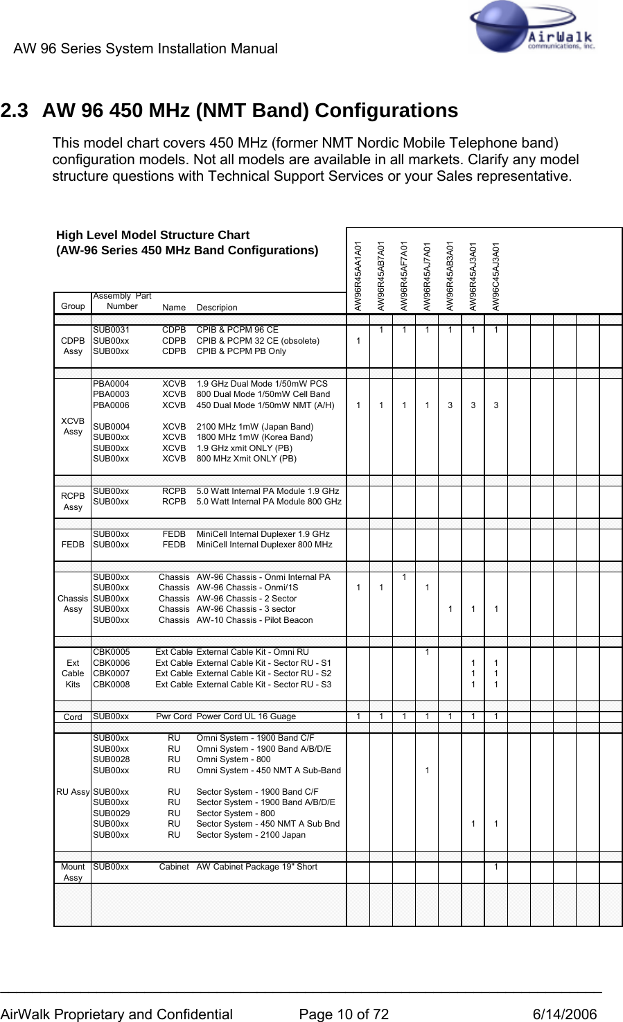 AW 96 Series System Installation Manual          ___________________________________________________________________________ AirWalk Proprietary and Confidential  Page 10 of 72  6/14/2006 2.3  AW 96 450 MHz (NMT Band) Configurations This model chart covers 450 MHz (former NMT Nordic Mobile Telephone band) configuration models. Not all models are available in all markets. Clarify any model structure questions with Technical Support Services or your Sales representative.  GroupAssembly  Part Number Name DescripionSUB0031 CDPBCPIB &amp; PCPM 96 CE 111111SUB00xx CDPB CPIB &amp; PCPM 32 CE (obsolete) 1SUB00xx CDPB CPIB &amp; PCPM PB OnlyPBA0004 XCVB 1.9 GHz Dual Mode 1/50mW PCSPBA0003 XCVB 800 Dual Mode 1/50mW Cell BandPBA0006 XCVB450 Dual Mode 1/50mW NMT (A/H) 1111333SUB0004 XCVB 2100 MHz 1mW (Japan Band)SUB00xx XCVB 1800 MHz 1mW (Korea Band)SUB00xx XCVB 1.9 GHz xmit ONLY (PB)SUB00xx XCVB 800 MHz Xmit ONLY (PB)SUB00xx RCPB 5.0 Watt Internal PA Module 1.9 GHzSUB00xx RCPB 5.0 Watt Internal PA Module 800 GHzSUB00xx FEDB MiniCell Internal Duplexer 1.9 GHzSUB00xx FEDB MiniCell Internal Duplexer 800 MHzSUB00xx Chassis AW-96 Chassis - Onmi Internal PA 1SUB00xx Chassis AW-96 Chassis - Onmi/1S 1 1 1SUB00xx Chassis AW-96 Chassis - 2 SectorSUB00xx Chassis AW-96 Chassis - 3 sector 1 1 1SUB00xx Chassis AW-10 Chassis - Pilot BeaconCBK0005 Ext Cable External Cable Kit - Omni RU 1CBK0006 Ext Cable External Cable Kit - Sector RU - S1 1 1CBK0007 Ext Cable External Cable Kit - Sector RU - S2 1 1CBK0008 Ext Cable External Cable Kit - Sector RU - S3 1 1Cord SUB00xx Pwr CordPower Cord UL 16 Guage 1111111SUB00xx RU Omni System - 1900 Band C/FSUB00xx RU Omni System - 1900 Band A/B/D/ESUB0028 RU Omni System - 800SUB00xx RU Omni System - 450 NMT A Sub-Band 1SUB00xx RU Sector System - 1900 Band C/FSUB00xx RU Sector System - 1900 Band A/B/D/ESUB0029 RU Sector System - 800SUB00xx RU Sector System - 450 NMT A Sub Bnd 1 1SUB00xx RU Sector System - 2100 JapanSUB00xx Cabinet AW Cabinet Package 19&quot; Short 1XCVB AssyHigh Level Model Structure Chart                            (AW-96 Series 450 MHz Band Configurations)AW96R45AB3A01AW96R45AJ3A01AW96C45AJ3A01AW96R45AA1A01AW96R45AB7A01AW96R45AF7A01AW96R45AJ7A01Mount AssyExt Cable KitsRCPB AssyChassis AssyRU AssyFEDBCDPB Assy  