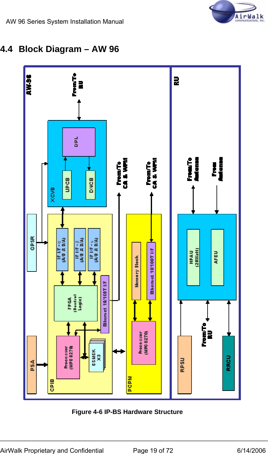 AW 96 Series System Installation Manual          ___________________________________________________________________________ AirWalk Proprietary and Confidential  Page 19 of 72  6/14/2006 4.4  Block Diagram – AW 96  Figure 4-6 IP-BS Hardware Structure 