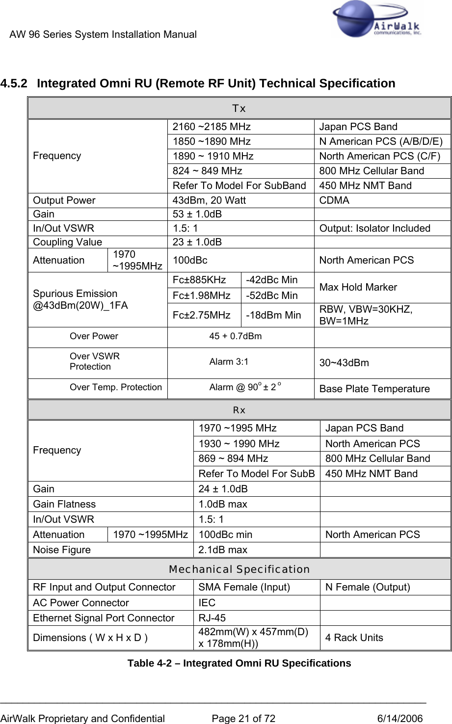 AW 96 Series System Installation Manual          ___________________________________________________________________________ AirWalk Proprietary and Confidential  Page 21 of 72  6/14/2006 4.5.2  Integrated Omni RU (Remote RF Unit) Technical Specification Tx 2160 ~2185 MHz  Japan PCS Band 1850 ~1890 MHz  N American PCS (A/B/D/E) 1890 ~ 1910 MHz  North American PCS (C/F) 824 ~ 849 MHz  800 MHz Cellular Band Frequency Refer To Model For SubBand  450 MHz NMT Band Output Power  43dBm, 20 Watt  CDMA Gain  53 ± 1.0dB   In/Out VSWR  1.5: 1  Output: Isolator Included Coupling Value  23 ± 1.0dB   Attenuation  1970 ~1995MHz 100dBc  North American PCS Fc±885KHz -42dBc Min Fc±1.98MHz -52dBc Min  Max Hold Marker  Spurious Emission @43dBm(20W)_1FA Fc±2.75MHz -18dBm Min  RBW, VBW=30KHZ, BW=1MHz Over Power  45 + 0.7dBm   Over VSWR Protection  Alarm 3:1  30~43dBm Over Temp. Protection  Alarm @ 90o ± 2 o Base Plate Temperature Rx 1970 ~1995 MHz  Japan PCS Band 1930 ~ 1990 MHz  North American PCS 869 ~ 894 MHz  800 MHz Cellular Band Frequency Refer To Model For SubB 450 MHz NMT Band Gain   24 ± 1.0dB   Gain Flatness  1.0dB max   In/Out VSWR  1.5: 1    Attenuation  1970 ~1995MHz 100dBc min  North American PCS Noise Figure  2.1dB max   Mechanical Specification RF Input and Output Connector  SMA Female (Input)  N Female (Output) AC Power Connector  IEC   Ethernet Signal Port Connector  RJ-45   Dimensions ( W x H x D )  482mm(W) x 457mm(D) x 178mm(H))  4 Rack Units Table 4-2 – Integrated Omni RU Specifications 