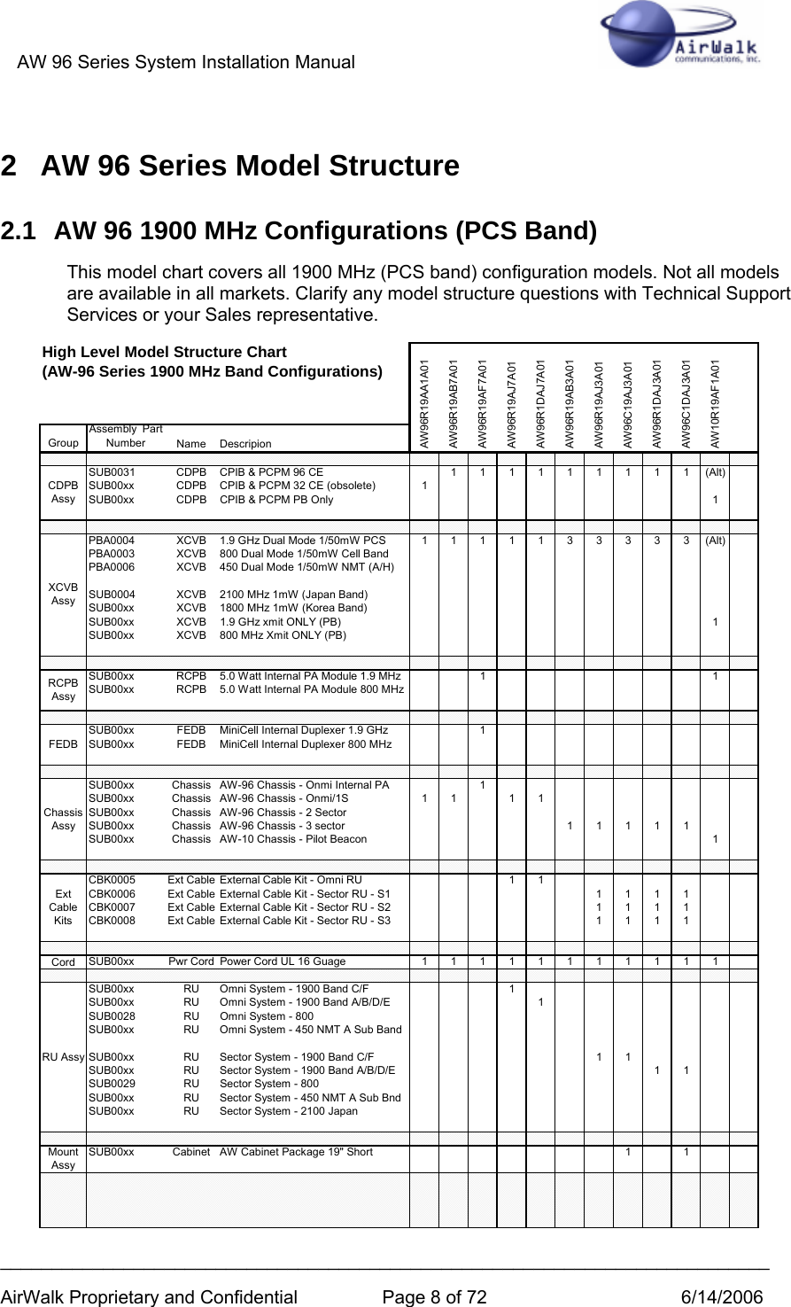 AW 96 Series System Installation Manual          ___________________________________________________________________________ AirWalk Proprietary and Confidential  Page 8 of 72  6/14/2006 2  AW 96 Series Model Structure 2.1  AW 96 1900 MHz Configurations (PCS Band) This model chart covers all 1900 MHz (PCS band) configuration models. Not all models are available in all markets. Clarify any model structure questions with Technical Support Services or your Sales representative. GroupAssembly  Part Number Name DescripionSUB0031 CDPB CPIB &amp; PCPM 96 CE 1 1 1 1 1 1 1 1 1 (Alt)SUB00xx CDPB CPIB &amp; PCPM 32 CE (obsolete) 1SUB00xx CDPB CPIB &amp; PCPM PB Only 1PBA0004 XCVB 1.9 GHz Dual Mode 1/50mW PCS 1 1 1 1 1 3 3 3 3 3 (Alt)PBA0003 XCVB 800 Dual Mode 1/50mW Cell BandPBA0006 XCVB 450 Dual Mode 1/50mW NMT (A/H)SUB0004 XCVB 2100 MHz 1mW (Japan Band)SUB00xx XCVB 1800 MHz 1mW (Korea Band)SUB00xx XCVB 1.9 GHz xmit ONLY (PB) 1SUB00xx XCVB 800 MHz Xmit ONLY (PB)SUB00xx RCPB 5.0 Watt Internal PA Module 1.9 MHz 1 1SUB00xx RCPB 5.0 Watt Internal PA Module 800 MHzSUB00xx FEDB MiniCell Internal Duplexer 1.9 GHz 1SUB00xx FEDB MiniCell Internal Duplexer 800 MHzSUB00xx Chassis AW-96 Chassis - Onmi Internal PA 1SUB00xx Chassis AW-96 Chassis - Onmi/1S 1 1 1 1SUB00xx Chassis AW-96 Chassis - 2 SectorSUB00xx Chassis AW-96 Chassis - 3 sector 1 1 1 1 1SUB00xx Chassis AW-10 Chassis - Pilot Beacon 1CBK0005 Ext Cable External Cable Kit - Omni RU 1 1CBK0006 Ext Cable External Cable Kit - Sector RU - S1 1 1 1 1CBK0007 Ext Cable External Cable Kit - Sector RU - S2 1 1 1 1CBK0008 Ext Cable External Cable Kit - Sector RU - S3 1 1 1 1Cord SUB00xx Pwr Cord Power Cord UL 16 Guage 1 1 1 1 1 1 1 1 1 1 1SUB00xx RU Omni System - 1900 Band C/F 1SUB00xx RU Omni System - 1900 Band A/B/D/E 1SUB0028 RU Omni System - 800SUB00xx RU Omni System - 450 NMT A Sub BandSUB00xx RU Sector System - 1900 Band C/F 1 1SUB00xx RU Sector System - 1900 Band A/B/D/E 1 1SUB0029 RU Sector System - 800SUB00xx RU Sector System - 450 NMT A Sub BndSUB00xx RU Sector System - 2100 JapanSUB00xx Cabinet AW Cabinet Package 19&quot; Short 1 1XCVB AssyMount AssyRU AssyCDPB AssyAW96R19AA1A01AW96R19AB7A01Ext Cable KitsRCPB AssyFEDBChassis AssyHigh Level Model Structure Chart                            (AW-96 Series 1900 MHz Band Configurations)AW96C1DAJ3A01AW96R19AJ7A01AW96R19AB3A01AW96R19AJ3A01AW10R19AF1A01AW96R19AF7A01AW96R1DAJ7A01AW96R1DAJ3A01AW96C19AJ3A01 