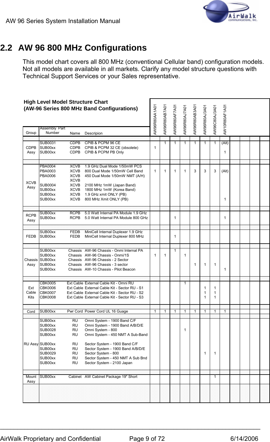 AW 96 Series System Installation Manual          ___________________________________________________________________________ AirWalk Proprietary and Confidential  Page 9 of 72  6/14/2006 2.2  AW 96 800 MHz Configurations This model chart covers all 800 MHz (conventional Cellular band) configuration models. Not all models are available in all markets. Clarify any model structure questions with Technical Support Services or your Sales representative.  GroupAssembly  Part Number Name DescripionSUB0031 CDPB CPIB &amp; PCPM 96 CE 1 1 1 1 1 1 (Alt)SUB00xx CDPB CPIB &amp; PCPM 32 CE (obsolete) 1SUB00xx CDPB CPIB &amp; PCPM PB Only 1PBA0004 XCVB 1.9 GHz Dual Mode 1/50mW PCSPBA0003 XCVB 800 Dual Mode 1/50mW Cell Band 1 1 1 1 3 3 3 (Alt)PBA0006 XCVB 450 Dual Mode 1/50mW NMT (A/H)XCVBSUB0004 XCVB 2100 MHz 1mW (Japan Band)SUB00xx XCVB 1800 MHz 1mW (Korea Band)SUB00xx XCVB 1.9 GHz xmit ONLY (PB)SUB00xx XCVB 800 MHz Xmit ONLY (PB) 1SUB00xx RCPB 5.0 Watt Internal PA Module 1.9 GHzSUB00xx RCPB 5.0 Watt Internal PA Module 800 GHz 1 1SUB00xx FEDB MiniCell Internal Duplexer 1.9 GHzSUB00xx FEDB MiniCell Internal Duplexer 800 MHz 1SUB00xx Chassis AW-96 Chassis - Onmi Internal PA 1SUB00xx Chassis AW-96 Chassis - Onmi/1S 1 1 1SUB00xx Chassis AW-96 Chassis - 2 SectorSUB00xx Chassis AW-96 Chassis - 3 sector 1 1 1SUB00xx Chassis AW-10 Chassis - Pilot Beacon 1CBK0005 Ext Cable External Cable Kit - Omni RU 1CBK0006 Ext Cable External Cable Kit - Sector RU - S1 1 1CBK0007 Ext Cable External Cable Kit - Sector RU - S2 1 1CBK0008 Ext Cable External Cable Kit - Sector RU - S3 1 1Cord SUB00xx Pwr Cord Power Cord UL 16 Guage 1 1 1 1 1 1 1 1SUB00xx RU Omni System - 1900 Band C/FSUB00xx RU Omni System - 1900 Band A/B/D/ESUB0028 RU Omni System - 800 1SUB00xx RU Omni System - 450 NMT A Sub-BandSUB00xx RU Sector System - 1900 Band C/FSUB00xx RU Sector System - 1900 Band A/B/D/ESUB0029 RU Sector System - 800 1 1SUB00xx RU Sector System - 450 NMT A Sub BndSUB00xx RU Sector System - 2100 JapanSUB00xx Cabinet AW Cabinet Package 19&quot; Short 1XCVB AssyRCPB AssyChassis AssyFEDBCDPB AssyAW10R80AF1A01AW96R80AJ7A01AW96R80AB3A01AW96R80AJ3A01AW96C80AJ3A01High Level Model Structure Chart                            (AW-96 Series 800 MHz Band Configurations)AW96R80AA1A01AW96R80AB7A01AW96R80AF7A01Ext Cable KitsRU AssyMount Assy  
