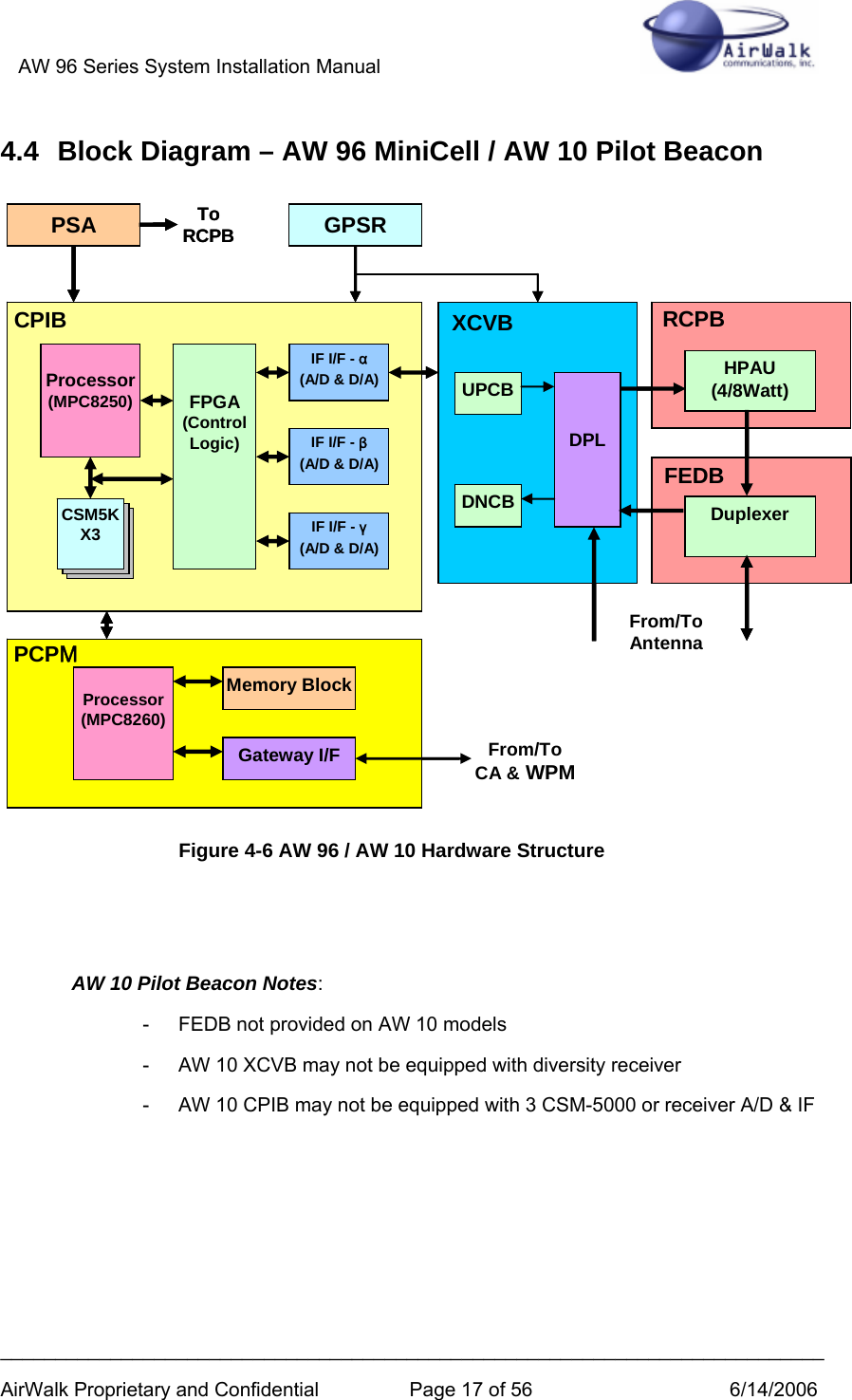 AW 96 Series System Installation Manual          ___________________________________________________________________________ AirWalk Proprietary and Confidential  Page 17 of 56  6/14/2006 4.4  Block Diagram – AW 96 MiniCell / AW 10 Pilot Beacon                 Figure 4-6 AW 96 / AW 10 Hardware Structure   AW 10 Pilot Beacon Notes: -  FEDB not provided on AW 10 models -  AW 10 XCVB may not be equipped with diversity receiver -  AW 10 CPIB may not be equipped with 3 CSM-5000 or receiver A/D &amp; IF  Processor(MPC8250)CSM5KX3FPGA(ControlLogic)IF I/F - α(A/D &amp; D/A)IF I/F - β(A/D &amp; D/A)IF I/F - γ(A/D &amp; D/A)GPSRXCVBUPCBDNCBDPLPSAProcessor(MPC8260)Memory BlockGateway I/FCPIBPCPMFrom/ToCA &amp;WPMHPAU(4/8Watt)From/ToAntennaRCPBDuplexerFEDBToRCPBProcessor(MPC8250)CSM5KX3FPGA(ControlLogic)IF I/F - α(A/D &amp; D/A)IF I/F - β(A/D &amp; D/A)IF I/F - γ(A/D &amp; D/A)GPSRXCVBUPCBDNCBDPLPSAProcessor(MPC8260)Memory BlockGateway I/FCPIBPCPMFrom/ToCA &amp;WPMHPAU(4/8Watt)From/ToAntennaRCPBDuplexerFEDBToRCPB