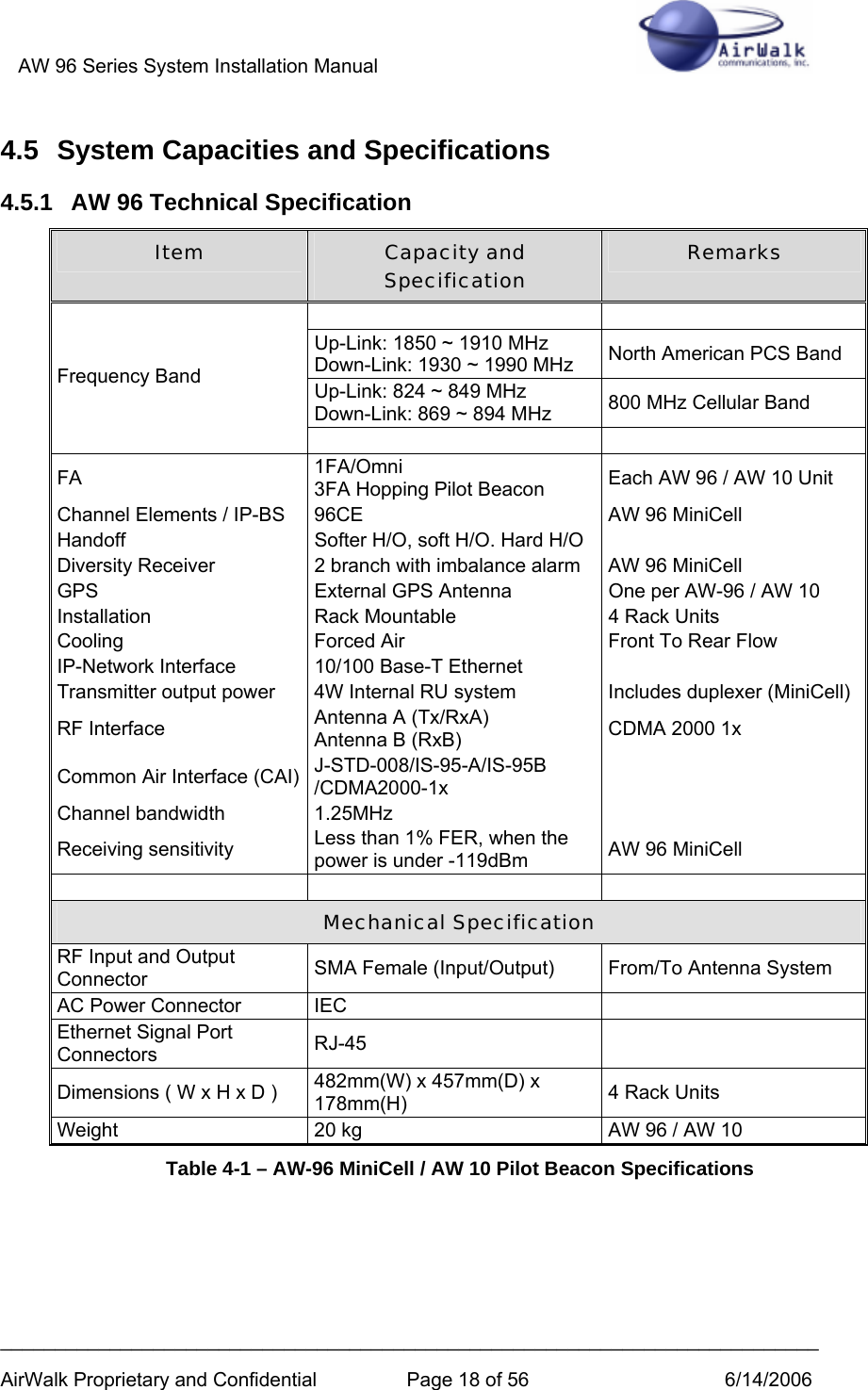 AW 96 Series System Installation Manual          ___________________________________________________________________________ AirWalk Proprietary and Confidential  Page 18 of 56  6/14/2006 4.5  System Capacities and Specifications 4.5.1  AW 96 Technical Specification Item  Capacity and Specification   Remarks   Up-Link: 1850 ~ 1910 MHz Down-Link: 1930 ~ 1990 MHz  North American PCS Band Up-Link: 824 ~ 849 MHz Down-Link: 869 ~ 894 MHz  800 MHz Cellular Band Frequency Band   FA  1FA/Omni 3FA Hopping Pilot Beacon  Each AW 96 / AW 10 Unit Channel Elements / IP-BS  96CE  AW 96 MiniCell Handoff  Softer H/O, soft H/O. Hard H/O   Diversity Receiver  2 branch with imbalance alarm  AW 96 MiniCell GPS  External GPS Antenna  One per AW-96 / AW 10 Installation  Rack Mountable   4 Rack Units Cooling  Forced Air  Front To Rear Flow IP-Network Interface  10/100 Base-T Ethernet   Transmitter output power  4W Internal RU system  Includes duplexer (MiniCell) RF Interface  Antenna A (Tx/RxA) Antenna B (RxB)  CDMA 2000 1x Common Air Interface (CAI)  J-STD-008/IS-95-A/IS-95B /CDMA2000-1x   Channel bandwidth  1.25MHz   Receiving sensitivity  Less than 1% FER, when the power is under -119dBm  AW 96 MiniCell     Mechanical Specification RF Input and Output Connector  SMA Female (Input/Output)  From/To Antenna System AC Power Connector  IEC   Ethernet Signal Port Connectors  RJ-45  Dimensions ( W x H x D )  482mm(W) x 457mm(D) x 178mm(H)  4 Rack Units Weight  20 kg  AW 96 / AW 10 Table 4-1 – AW-96 MiniCell / AW 10 Pilot Beacon Specifications  