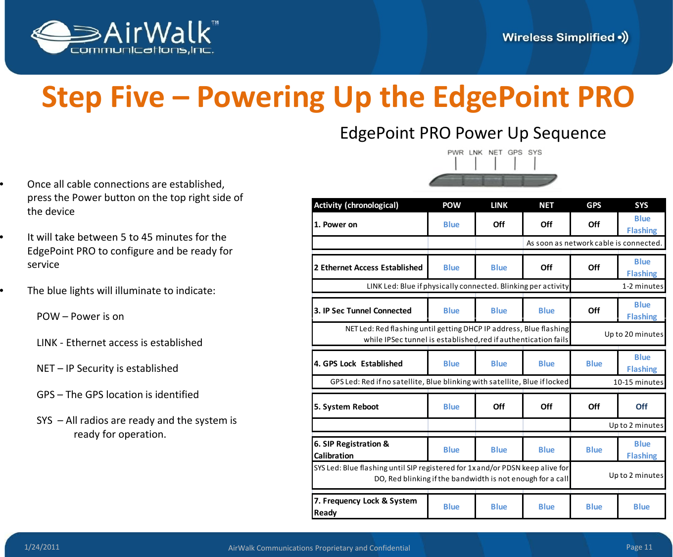 StepFive–PoweringUptheEdgePointPROEdgePointPROPowerUpSequence•Onceallcableconnectionsareestablished,pressthePowerbuttononthetoprightsideofthedevice•It will take between 5to 45 minutes for theActivity(chronological)POWLINKNETGPSSYS1.PoweronBlueOffOffOffBlueFlashingItwilltakebetween5to45minutesfortheEdgePointPROtoconfigureandbereadyforservice•Thebluelightswillilluminatetoindicate:POW–Power is on2EthernetAccessEstablishedBlueBlue OffOffBlueFlashing3.IPSecTunnelConnectedBlueBlue BlueOffBlueFlashingAssoonasnetworkcableisconnected.1‐2minutesLINKLed:Blueifphysicallyconnected.BlinkingperactivityPOWPowerisonLINK‐ EthernetaccessisestablishedNET–IPSecurityisestablishedGPS–The GPS location is identifiedFlashing4.GPSLockEstablishedBlueBlueBlueBlueBlueFlashingNETLed:RedflashinguntilgettingDHCPIPaddress,BlueflashingwhileIPSectunnelisestablished,redifauthenticationfa ilsGPSLed:Redifnosatellite,Blueblinkingwithsatellite,BlueiflockedUpto20minutes10‐15minutesGPSTheGPSlocationisidentifiedSYS–Allradiosarereadyandthesystemisreadyforoperation.5.SystemReboot BlueOffOffOffOff6.SIPRegistration&amp;CalibrationBlueBlueBlueBlueBlueFlashingUpto2minutesUp to 2minutesSYSLed:BlueflashinguntilSIPregisteredfor1xand/orPDSNkeepaliveforDO Rdbli ki ifth bdidthi t h f ll1/24/2011 Page11AirWalkCommunicationsProprietaryandConfidential7.FrequencyLock&amp;SystemReadyBlueBlueBlueBlueBlueUpto2minutesDO,Redblinkingifthebandwidthisnotenoughforacall