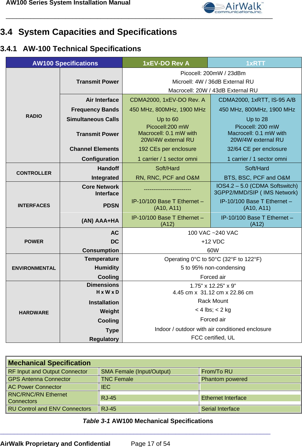 AW100 Series System Installation Manual ____________________________________________________________________________ _____________________________________________________________________________ AirWalk Proprietary and Confidential  Page 17 of 54 3.4  System Capacities and Specifications 3.4.1 AW-100 Technical Specifications AW100 Specifications  1xEV-DO Rev A  1xRTT RADIO   Picocell: 200mW / 23dBm Transmit Power  Microell: 4W / 36dB External RU   Macrocell: 20W / 43dB External RU Air Interface  CDMA2000, 1xEV-DO Rev. A  CDMA2000, 1xRTT, IS-95 A/B Frequency Bands  450 MHz, 800MHz, 1900 MHz  450 MHz, 800MHz, 1900 MHz Simultaneous Calls  Up to 60  Up to 28 Transmit Power Picocell:200 mW Macrocell: 0.1 mW with 20W/4W external RU Picocell: 200 mW Macrocell: 0.1 mW with 20W/4W external RU Channel Elements  192 CEs per enclosure  32/64 CE per enclosure Configuration  1 carrier / 1 sector omni  1 carrier / 1 sector omni CONTROLLER  Handoff  Soft/Hard  Soft/Hard Integrated  RN, RNC, PCF and O&amp;M  BTS, BSC, PCF and O&amp;M INTERFACES Core Network Interface  -------------------------  IOS4.2 – 5.0 (CDMA Softswitch) 3GPP2/MMD/SIP ( IMS Network) PDSN  IP-10/100 Base T Ethernet – (A10, A11)  IP-10/100 Base T Ethernet – (A10, A11) (AN) AAA+HA  IP-10/100 Base T Ethernet –   (A12)  IP-10/100 Base T Ethernet –(A12) POWER  AC  100 VAC ~240 VAC DC  +12 VDC Consumption  60W ENVIRONMENTAL Temperature  Operating 0°C to 50°C (32°F to 122°F) Humidity  5 to 95% non-condensing Cooling  Forced air HARDWARE Dimensions HxWxD1.75” x 12.25” x 9” 4.45 cm x  31.12 cm x 22.86 cm Installation  Rack Mount Weight  &lt; 4 lbs; &lt; 2 kg Cooling  Forced air Type  Indoor / outdoor with air conditioned enclosure Regulatory  FCC certified, UL  Mechanical Specification RF Input and Output Connector  SMA Female (Input/Output)  From/To RU GPS Antenna Connector  TNC Female  Phantom powered AC Power Connector  IEC   RNC/RNC/RN Ethernet Connectors  RJ-45  Ethernet Interface RU Control and ENV Connectors  RJ-45  Serial Interface Table 3-1 AW100 Mechanical Specifications 