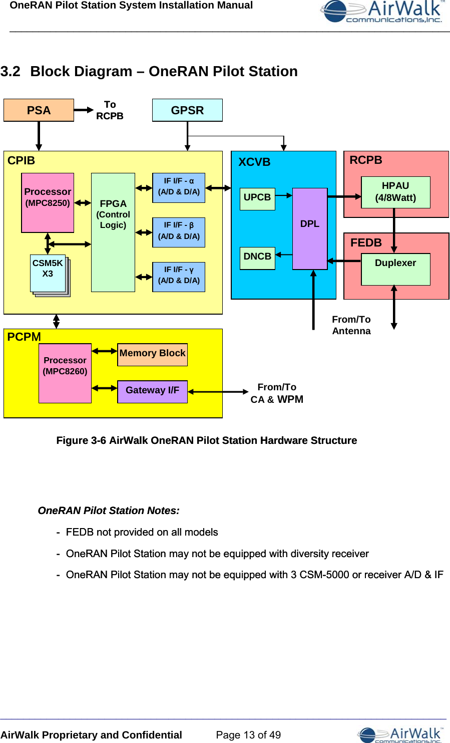 OneRAN Pilot Station System Installation Manual ____________________________________________________________________________  _____________________________________________________________________________ AirWalk Proprietary and Confidential  Page 13 of 49 3.2  Block Diagram – OneRAN Pilot Station                        Figure 3-6 AirWalk OneRAN Pilot Station Hardware Structure Figure 3-6 AirWalk OneRAN Pilot Station Hardware Structure     OneRAN Pilot Station Notes: OneRAN Pilot Station Notes: -  FEDB not provided on all models -  FEDB not provided on all models -  OneRAN Pilot Station may not be equipped with diversity receiver -  OneRAN Pilot Station may not be equipped with diversity receiver -  OneRAN Pilot Station may not be equipped with 3 CSM-5000 or receiver A/D &amp; IF -  OneRAN Pilot Station may not be equipped with 3 CSM-5000 or receiver A/D &amp; IF   Processor(MPC8250)CSM5KX3FPGA(ControlLogic)IF I/F - α(A/D &amp; D/A)IF I/F - β(A/D &amp; D/A)IF I/F - γ(A/D &amp; D/A)GPSRXCVBUPCBDNCBDPLPSAProcessor(MPC8260)Memory BlockGateway I/FCPIBPCPMFrom/ToCA &amp;WPMHPAU(4/8Watt)From/ToAntennaRCPBDuplexerFEDBToRCPBProcessor(MPC8250)CSM5KX3FPGA(ControlLogic)IF I/F - α(A/D &amp; D/A)IF I/F - β(A/D &amp; D/A)IF I/F - γ(A/D &amp; D/A)GPSRXCVBUPCBDNCBDPLPSAProcessor(MPC8260)Memory BlockGateway I/FCPIBPCPMFrom/ToCA &amp;WPMHPAU(4/8Watt)From/ToAntennaRCPBDuplexerFEDBToRCPB