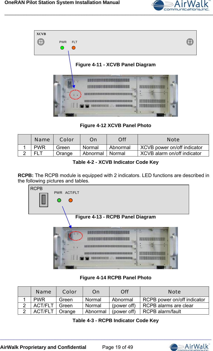 OneRAN Pilot Station System Installation Manual ____________________________________________________________________________  _____________________________________________________________________________ AirWalk Proprietary and Confidential  Page 19 of 49  XCVBPWR FLT  Figure 4-11 - XCVB Panel Diagram  Figure 4-12 XCVB Panel Photo  Name  Color  On  Off  Note 1  PWR  Green  Normal  Abnormal  XCVB power on/off indicator 2  FLT  Orange  Abnormal  Normal  XCVB alarm on/off indicator Table 4-2 - XCVB Indicator Code Key RCPB: The RCPB module is equipped with 2 indicators. LED functions are described in the following pictures and tables.   Figure 4-13 - RCPB Panel Diagram  Figure 4-14 RCPB Panel Photo  Name  Color  On  Off  Note 1  PWR  Green  Normal  Abnormal  RCPB power on/off indicator 2  ACT/FLT  Green  Normal  (power off)  RCPB alarms are clear 2  ACT/FLT  Orange  Abnormal  (power off)  RCPB alarm/fault Table 4-3 - RCPB Indicator Code Key RCPBACT/FLTPWRRCPBACT/FLTPWR