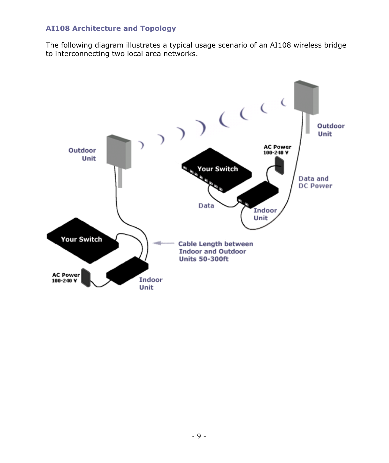 - 9 - AI108 Architecture and Topology The following diagram illustrates a typical usage scenario of an AI108 wireless bridge to interconnecting two local area networks.