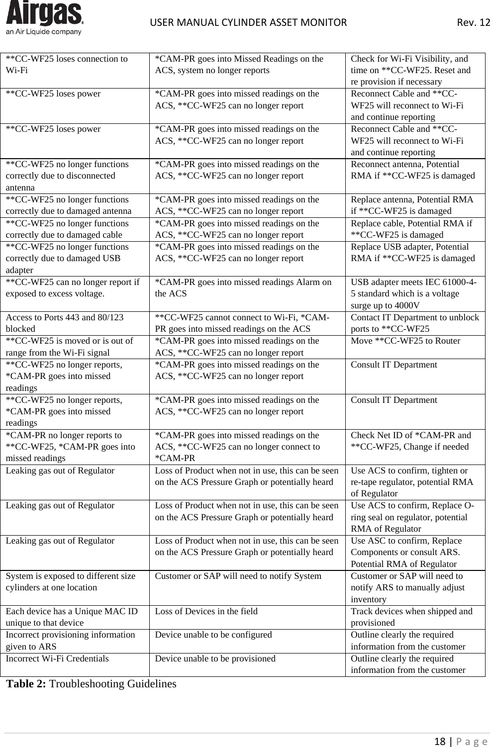  USER MANUAL CYLINDER ASSET MONITOR Rev. 12 18 | Page    **CC-WF25 loses connection to Wi-Fi *CAM-PR goes into Missed Readings on the ACS, system no longer reports Check for Wi-Fi Visibility, and time on **CC-WF25. Reset and re provision if necessary **CC-WF25 loses power *CAM-PR goes into missed readings on the ACS, **CC-WF25 can no longer report Reconnect Cable and **CC-WF25 will reconnect to Wi-Fi and continue reporting **CC-WF25 loses power *CAM-PR goes into missed readings on the ACS, **CC-WF25 can no longer report Reconnect Cable and **CC-WF25 will reconnect to Wi-Fi and continue reporting  **CC-WF25 no longer functions correctly due to disconnected antenna *CAM-PR goes into missed readings on the ACS, **CC-WF25 can no longer report Reconnect antenna, Potential RMA if **CC-WF25 is damaged **CC-WF25 no longer functions correctly due to damaged antenna *CAM-PR goes into missed readings on the ACS, **CC-WF25 can no longer report Replace antenna, Potential RMA if **CC-WF25 is damaged **CC-WF25 no longer functions correctly due to damaged cable *CAM-PR goes into missed readings on the ACS, **CC-WF25 can no longer report Replace cable, Potential RMA if **CC-WF25 is damaged **CC-WF25 no longer functions correctly due to damaged USB adapter *CAM-PR goes into missed readings on the ACS, **CC-WF25 can no longer report Replace USB adapter, Potential RMA if **CC-WF25 is damaged **CC-WF25 can no longer report if exposed to excess voltage. *CAM-PR goes into missed readings Alarm on the ACS USB adapter meets IEC 61000-4-5 standard which is a voltage surge up to 4000V Access to Ports 443 and 80/123 blocked **CC-WF25 cannot connect to Wi-Fi, *CAM-PR goes into missed readings on the ACS Contact IT Department to unblock ports to **CC-WF25 **CC-WF25 is moved or is out of range from the Wi-Fi signal *CAM-PR goes into missed readings on the ACS, **CC-WF25 can no longer report Move **CC-WF25 to Router **CC-WF25 no longer reports, *CAM-PR goes into missed readings  *CAM-PR goes into missed readings on the ACS, **CC-WF25 can no longer report Consult IT Department **CC-WF25 no longer reports, *CAM-PR goes into missed readings  *CAM-PR goes into missed readings on the ACS, **CC-WF25 can no longer report Consult IT Department *CAM-PR no longer reports to **CC-WF25, *CAM-PR goes into missed readings  *CAM-PR goes into missed readings on the ACS, **CC-WF25 can no longer connect to *CAM-PR Check Net ID of *CAM-PR and **CC-WF25, Change if needed Leaking gas out of Regulator Loss of Product when not in use, this can be seen on the ACS Pressure Graph or potentially heard Use ACS to confirm, tighten or re-tape regulator, potential RMA of Regulator Leaking gas out of Regulator Loss of Product when not in use, this can be seen on the ACS Pressure Graph or potentially heard Use ACS to confirm, Replace O-ring seal on regulator, potential RMA of Regulator Leaking gas out of Regulator Loss of Product when not in use, this can be seen on the ACS Pressure Graph or potentially heard Use ASC to confirm, Replace Components or consult ARS. Potential RMA of Regulator System is exposed to different size cylinders at one location Customer or SAP will need to notify System Customer or SAP will need to notify ARS to manually adjust inventory Each device has a Unique MAC ID unique to that device Loss of Devices in the field Track devices when shipped and provisioned Incorrect provisioning information given to ARS Device unable to be configured Outline clearly the required information from the customer Incorrect Wi-Fi Credentials Device unable to be provisioned Outline clearly the required information from the customer Table 2: Troubleshooting Guidelines   