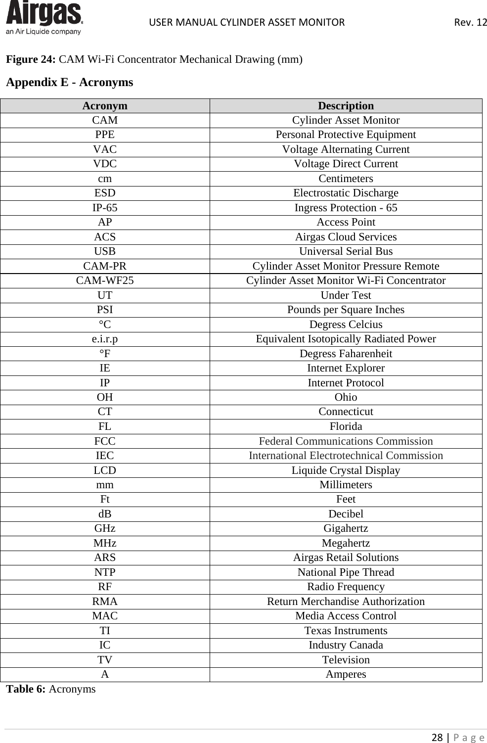  USER MANUAL CYLINDER ASSET MONITOR Rev. 12 28 | Page    Figure 24: CAM Wi-Fi Concentrator Mechanical Drawing (mm) Appendix E - Acronyms Acronym Description CAM Cylinder Asset Monitor PPE Personal Protective Equipment VAC Voltage Alternating Current VDC Voltage Direct Current cm Centimeters ESD Electrostatic Discharge IP-65 Ingress Protection - 65 AP Access Point ACS Airgas Cloud Services USB Universal Serial Bus CAM-PR Cylinder Asset Monitor Pressure Remote CAM-WF25 Cylinder Asset Monitor Wi-Fi Concentrator UT Under Test PSI Pounds per Square Inches °C Degress Celcius e.i.r.p Equivalent Isotopically Radiated Power °F Degress Faharenheit IE Internet Explorer IP Internet Protocol OH Ohio CT Connecticut FL Florida FCC Federal Communications Commission IEC International Electrotechnical Commission LCD Liquide Crystal Display mm Millimeters Ft Feet dB Decibel GHz Gigahertz MHz Megahertz ARS Airgas Retail Solutions NTP National Pipe Thread RF Radio Frequency RMA Return Merchandise Authorization MAC Media Access Control TI Texas Instruments IC Industry Canada TV Television A Amperes Table 6: Acronyms  