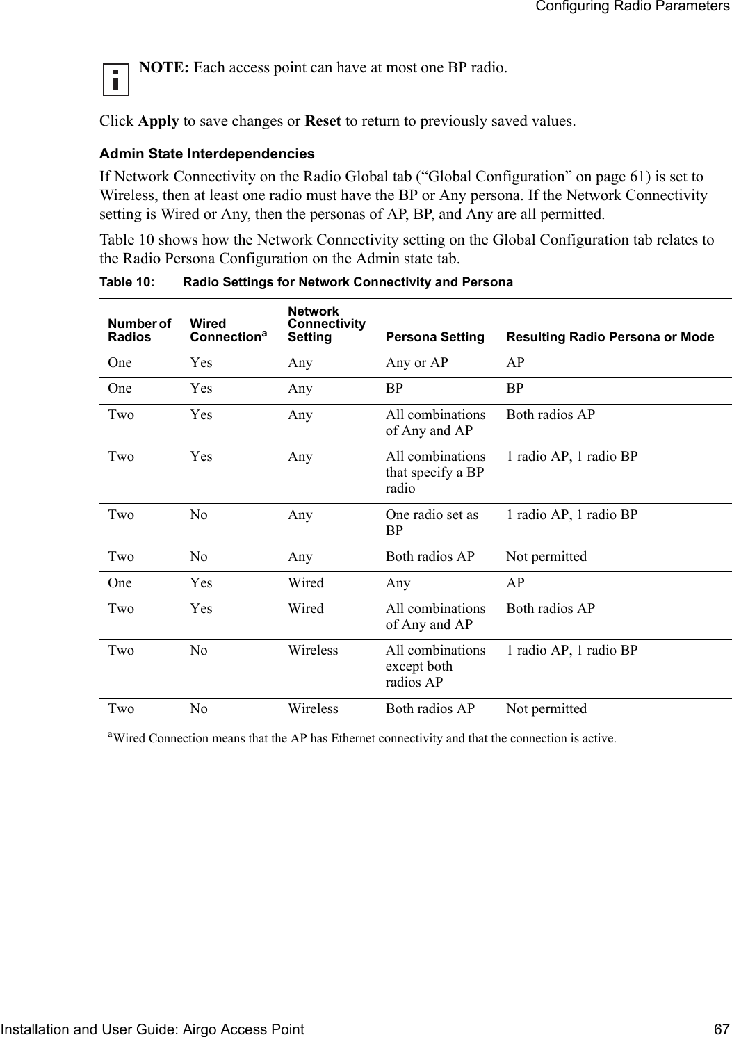 Configuring Radio ParametersInstallation and User Guide: Airgo Access Point 67Click Apply to save changes or Reset to return to previously saved values.Admin State InterdependenciesIf Network Connectivity on the Radio Global tab (“Global Configuration” on page 61) is set to Wireless, then at least one radio must have the BP or Any persona. If the Network Connectivity setting is Wired or Any, then the personas of AP, BP, and Any are all permitted.Table 10 shows how the Network Connectivity setting on the Global Configuration tab relates to the Radio Persona Configuration on the Admin state tab.NOTE: Each access point can have at most one BP radio.Table 10: Radio Settings for Network Connectivity and PersonaNumber of RadiosWired ConnectionaaWired Connection means that the AP has Ethernet connectivity and that the connection is active.Network Connectivity Setting Persona Setting Resulting Radio Persona or ModeOne Yes Any Any or AP APOne Yes Any BP BPTwo Yes Any All combinations of Any and APBoth radios APTwo Yes Any All combinations that specify a BP radio1 radio AP, 1 radio BPTwo No Any One radio set as BP1 radio AP, 1 radio BPTwo  No  Any Both radios AP Not permittedOne Yes Wired Any APTwo Yes Wired All combinations of Any and APBoth radios APTwo No Wireless All combinations except both radios AP1 radio AP, 1 radio BPTwo No Wireless Both radios AP Not permitted