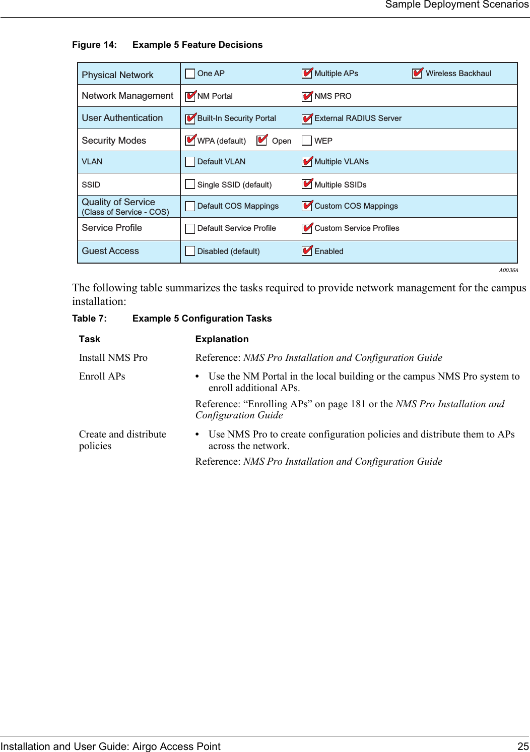 Sample Deployment ScenariosInstallation and User Guide: Airgo Access Point 25Figure 14: Example 5 Feature DecisionsThe following table summarizes the tasks required to provide network management for the campus installation:Table 7: Example 5 Configuration Tasks Task ExplanationInstall NMS Pro Reference: NMS Pro Installation and Configuration GuideEnroll APs •Use the NM Portal in the local building or the campus NMS Pro system to enroll additional APs.Reference: “Enrolling APs” on page 181 or the NMS Pro Installation and Configuration GuideCreate and distribute policies•Use NMS Pro to create configuration policies and distribute them to APs across the network.Reference: NMS Pro Installation and Configuration GuideA0036APhysical Network One AP Multiple APs Wireless BackhaulNetwork Management NM PortalDefault VLANSingle SSID (default)Default COS Mappings Custom COS MappingsDefault Service Profile Custom Service ProfilesDisabled (default) EnabledMultiple SSIDsMultiple VLANsNMS PROUser Authentication Built-In Security Portal External RADIUS ServerSecurity Modes WPA (default) Open WEPVLANSSIDService ProfileGuest AccessQuality of Service (Class of Service - COS)