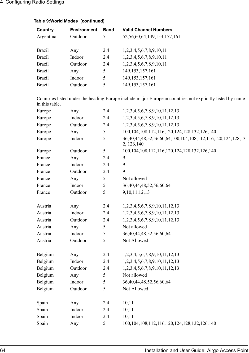 4 Configuring Radio Settings64 Installation and User Guide: Airgo Access PointArgentina Outdoor 5 52,56,60,64,149,153,157,161Brazil Any 2.4 1,2,3,4,5,6,7,8,9,10,11Brazil Indoor 2.4 1,2,3,4,5,6,7,8,9,10,11Brazil Outdoor 2.4 1,2,3,4,5,6,7,8,9,10,11Brazil Any 5 149,153,157,161Brazil Indoor 5 149,153,157,161Brazil Outdoor 5 149,153,157,161Countries listed under the heading Europe include major European countries not explicitly listed by name in this table. Europe Any 2.4 1,2,3,4,5,6,7,8,9,10,11,12,13Europe Indoor 2.4 1,2,3,4,5,6,7,8,9,10,11,12,13Europe Outdoor 2.4 1,2,3,4,5,6,7,8,9,10,11,12,13Europe Any 5 100,104,108,112,116,120,124,128,132,126,140Europe Indoor 5 36,40,44,48,52,56,60,64,100,104,108,112,116,120,124,128,132, 126,140Europe Outdoor 5 100,104,108,112,116,120,124,128,132,126,140France Any 2.4 9France Indoor 2.4 9France Outdoor 2.4 9France Any 5 Not allowedFrance Indoor 5 36,40,44,48,52,56,60,64France Outdoor 5 9,10,11,12,13Austria Any 2.4 1,2,3,4,5,6,7,8,9,10,11,12,13Austria Indoor 2.4 1,2,3,4,5,6,7,8,9,10,11,12,13Austria Outdoor 2.4 1,2,3,4,5,6,7,8,9,10,11,12,13Austria Any 5 Not allowedAustria Indoor 5 36,40,44,48,52,56,60,64Austria Outdoor 5 Not AllowedBelgium Any 2.4 1,2,3,4,5,6,7,8,9,10,11,12,13Belgium Indoor 2.4 1,2,3,4,5,6,7,8,9,10,11,12,13Belgium Outdoor 2.4 1,2,3,4,5,6,7,8,9,10,11,12,13Belgium Any 5 Not allowedBelgium Indoor 5 36,40,44,48,52,56,60,64Belgium Outdoor 5 Not AllowedSpain Any 2.4 10,11Spain Indoor 2.4 10,11Spain Indoor 2.4 10,11Spain Any 5 100,104,108,112,116,120,124,128,132,126,140Table 9:World Modes  (continued)Country Environment Band Valid Channel Numbers