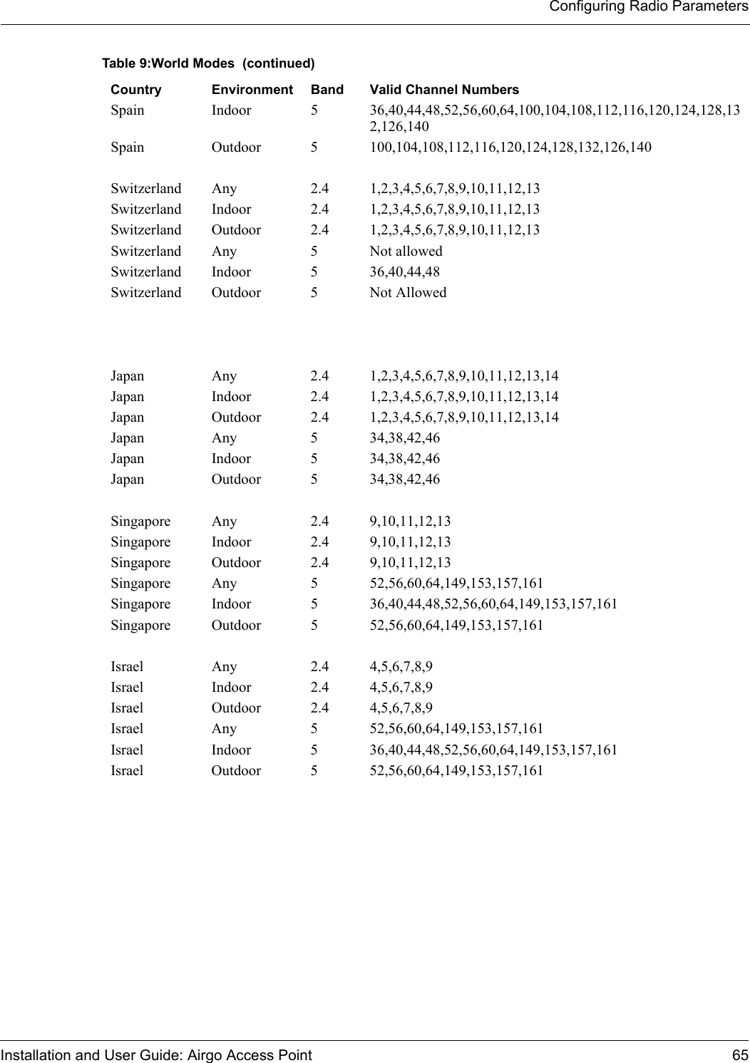 Configuring Radio ParametersInstallation and User Guide: Airgo Access Point 65Spain Indoor 5 36,40,44,48,52,56,60,64,100,104,108,112,116,120,124,128,132,126,140Spain Outdoor 5 100,104,108,112,116,120,124,128,132,126,140Switzerland Any 2.4 1,2,3,4,5,6,7,8,9,10,11,12,13Switzerland Indoor 2.4 1,2,3,4,5,6,7,8,9,10,11,12,13Switzerland Outdoor 2.4 1,2,3,4,5,6,7,8,9,10,11,12,13Switzerland Any 5 Not allowedSwitzerland Indoor 5 36,40,44,48Switzerland Outdoor 5 Not AllowedJapan Any 2.4 1,2,3,4,5,6,7,8,9,10,11,12,13,14Japan Indoor 2.4 1,2,3,4,5,6,7,8,9,10,11,12,13,14Japan Outdoor 2.4 1,2,3,4,5,6,7,8,9,10,11,12,13,14Japan Any 5 34,38,42,46Japan Indoor 5 34,38,42,46Japan Outdoor 5 34,38,42,46Singapore Any 2.4 9,10,11,12,13Singapore Indoor 2.4 9,10,11,12,13Singapore Outdoor 2.4 9,10,11,12,13Singapore Any 5 52,56,60,64,149,153,157,161Singapore Indoor 5 36,40,44,48,52,56,60,64,149,153,157,161Singapore Outdoor 5 52,56,60,64,149,153,157,161Israel Any 2.4 4,5,6,7,8,9Israel Indoor 2.4 4,5,6,7,8,9Israel Outdoor 2.4 4,5,6,7,8,9Israel Any 5 52,56,60,64,149,153,157,161Israel Indoor 5 36,40,44,48,52,56,60,64,149,153,157,161Israel Outdoor 5 52,56,60,64,149,153,157,161Table 9:World Modes  (continued)Country Environment Band Valid Channel Numbers