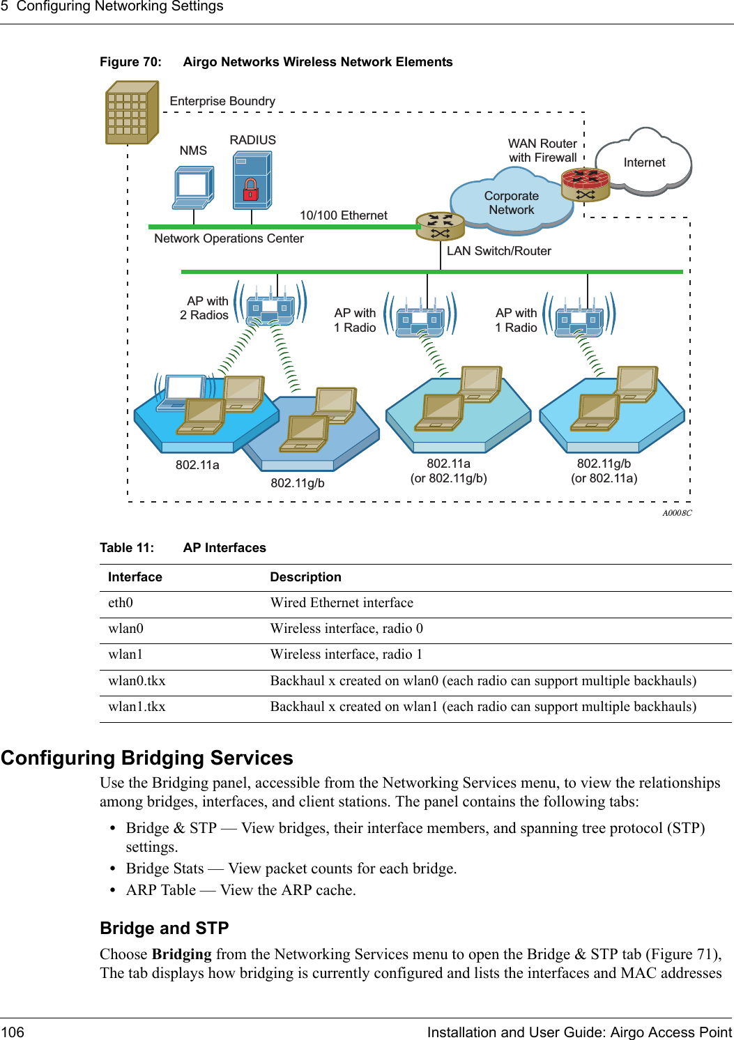 5 Configuring Networking Settings106 Installation and User Guide: Airgo Access PointFigure 70: Airgo Networks Wireless Network ElementsConfiguring Bridging ServicesUse the Bridging panel, accessible from the Networking Services menu, to view the relationships among bridges, interfaces, and client stations. The panel contains the following tabs:•Bridge &amp; STP — View bridges, their interface members, and spanning tree protocol (STP) settings.•Bridge Stats — View packet counts for each bridge.•ARP Table — View the ARP cache.Bridge and STP Choose Bridging from the Networking Services menu to open the Bridge &amp; STP tab (Figure 71), The tab displays how bridging is currently configured and lists the interfaces and MAC addresses Table 11: AP Interfaces Interface Descriptioneth0 Wired Ethernet interfacewlan0 Wireless interface, radio 0wlan1 Wireless interface, radio 1wlan0.tkx Backhaul x created on wlan0 (each radio can support multiple backhauls)wlan1.tkx Backhaul x created on wlan1 (each radio can support multiple backhauls)Enterprise BoundryNMS RADIUS10/100 EthernetCorporateNetworkInternetLAN Switch/RouterWAN Routerwith FirewallNetwork Operations CenterAP with2 Radios AP with1 RadioAP with1 Radio802.11a802.11g/b802.11a(or 802.11g/b)802.11g/b(or 802.11a)A0008C