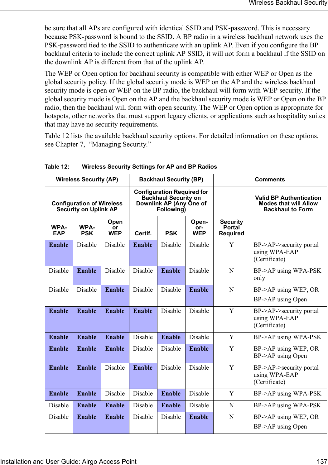 Wireless Backhaul SecurityInstallation and User Guide: Airgo Access Point 137be sure that all APs are configured with identical SSID and PSK-password. This is necessary because PSK-password is bound to the SSID. A BP radio in a wireless backhaul network uses the PSK-password tied to the SSID to authenticate with an uplink AP. Even if you configure the BP backhaul criteria to include the correct uplink AP SSID, it will not form a backhaul if the SSID on the downlink AP is different from that of the uplink AP.The WEP or Open option for backhaul security is compatible with either WEP or Open as the global security policy. If the global security mode is WEP on the AP and the wireless backhaul security mode is open or WEP on the BP radio, the backhaul will form with WEP security. If the global security mode is Open on the AP and the backhaul security mode is WEP or Open on the BP radio, then the backhaul will form with open security. The WEP or Open option is appropriate for hotspots, other networks that must support legacy clients, or applications such as hospitality suites that may have no security requirements.Table 12 lists the available backhaul security options. For detailed information on these options, see Chapter 7,  “Managing Security.”Table 12: Wireless Security Settings for AP and BP RadiosWireless Security (AP) Backhaul Security (BP) CommentsConfiguration of Wireless Security on Uplink APConfiguration Required for Backhaul Security on Downlink AP (Any One of Following)Security Portal RequiredValid BP Authentication Modes that will Allow Backhaul to FormWPA-EAPWPA-PSKOpen or WEP Certif. PSKOpen-or-WEPEnable Disable Disable Enable Disable Disable Y BP-&gt;AP-&gt;security portal using WPA-EAP (Certificate)Disable Enable Disable Disable Enable Disable N BP-&gt;AP using WPA-PSK onlyDisable Disable Enable Disable Disable Enable N BP-&gt;AP using WEP, ORBP-&gt;AP using OpenEnable Enable Enable Enable Disable Disable Y BP-&gt;AP-&gt;security portal using WPA-EAP (Certificate)Enable Enable Enable Disable Enable Disable Y BP-&gt;AP using WPA-PSKEnable Enable Enable Disable Disable Enable Y BP-&gt;AP using WEP, OR BP-&gt;AP using OpenEnable Enable Disable Enable Disable Disable Y BP-&gt;AP-&gt;security portal using WPA-EAP (Certificate)Enable Enable Disable Disable Enable Disable Y BP-&gt;AP using WPA-PSKDisable Enable Enable Disable Enable Disable N BP-&gt;AP using WPA-PSK Disable Enable Enable Disable Disable Enable N BP-&gt;AP using WEP, ORBP-&gt;AP using Open