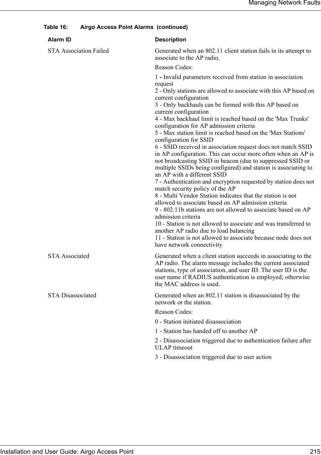 Managing Network FaultsInstallation and User Guide: Airgo Access Point 215STA Association Failed Generated when an 802.11 client station fails in its attempt to associate to the AP radio. Reason Codes:1 - Invalid parameters received from station in association request2 - Only stations are allowed to associate with this AP based on current configuration3 - Only backhauls can be formed with this AP based on current configuration4 - Max backhaul limit is reached based on the &apos;Max Trunks&apos; configuration for AP admission criteria5 - Max station limit is reached based on the &apos;Max Stations&apos; configuration for SSID6 - SSID received in association request does not match SSID in AP configuration. This can occur more often when an AP is not broadcasting SSID in beacon (due to suppressed SSID or multiple SSIDs being configured) and station is associating to an AP with a different SSID7 - Authentication and encryption requested by station does not match security policy of the AP8 - Multi Vendor Station indicates that the station is not allowed to associate based on AP admission criteria9 - 802.11b stations are not allowed to associate based on AP admission criteria10 - Station is not allowed to associate and was transferred to another AP radio due to load balancing11 - Station is not allowed to associate because node does not have network connectivitySTA Associated Generated when a client station succeeds in associating to the AP radio. The alarm message includes the current associated stations, type of association, and user ID. The user ID is the user name if RADIUS authentication is employed; otherwise the MAC address is used.STA Disassociated Generated when an 802.11 station is disassociated by the network or the station.Reason Codes: 0 - Station initiated disassociation1 - Station has handed off to another AP2 - Disassociation triggered due to authentication failure after ULAP timeout3 - Disassociation triggered due to user actionTable 16: Airgo Access Point Alarms  (continued)Alarm ID Description
