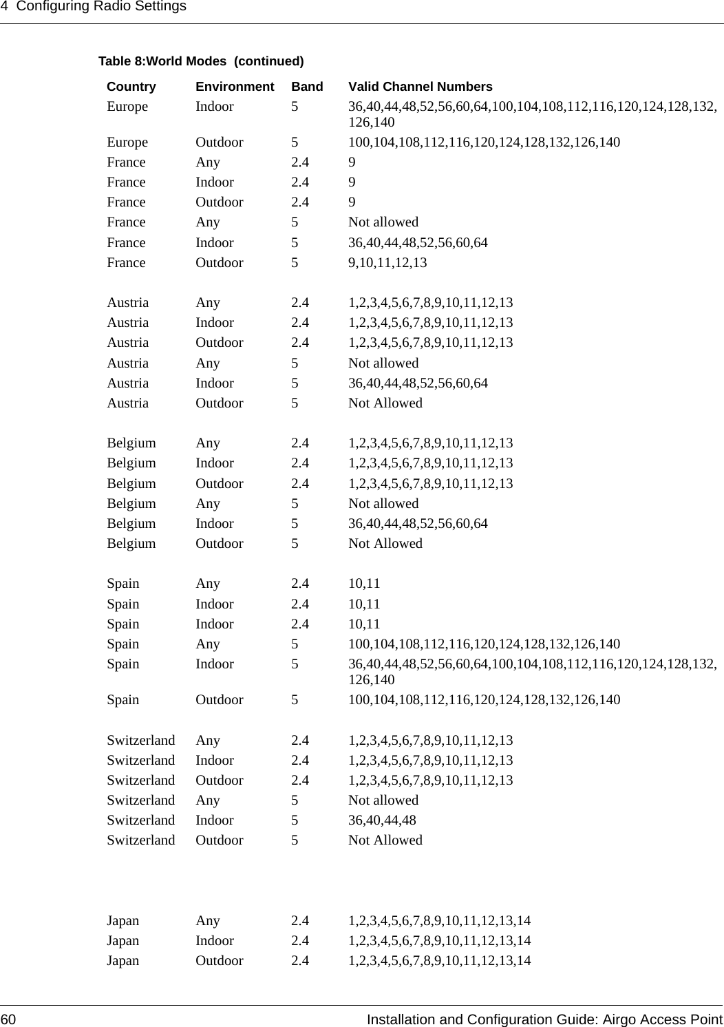 4 Configuring Radio Settings60 Installation and Configuration Guide: Airgo Access PointEurope Indoor 5 36,40,44,48,52,56,60,64,100,104,108,112,116,120,124,128,132, 126,140Europe Outdoor 5 100,104,108,112,116,120,124,128,132,126,140France Any 2.4 9France Indoor 2.4 9France Outdoor 2.4 9France Any 5 Not allowedFrance Indoor 5 36,40,44,48,52,56,60,64France Outdoor 5 9,10,11,12,13Austria Any 2.4 1,2,3,4,5,6,7,8,9,10,11,12,13Austria Indoor 2.4 1,2,3,4,5,6,7,8,9,10,11,12,13Austria Outdoor 2.4 1,2,3,4,5,6,7,8,9,10,11,12,13Austria Any 5 Not allowedAustria Indoor 5 36,40,44,48,52,56,60,64Austria Outdoor 5 Not AllowedBelgium Any 2.4 1,2,3,4,5,6,7,8,9,10,11,12,13Belgium Indoor 2.4 1,2,3,4,5,6,7,8,9,10,11,12,13Belgium Outdoor 2.4 1,2,3,4,5,6,7,8,9,10,11,12,13Belgium Any 5 Not allowedBelgium Indoor 5 36,40,44,48,52,56,60,64Belgium Outdoor 5 Not AllowedSpain Any 2.4 10,11Spain Indoor 2.4 10,11Spain Indoor 2.4 10,11Spain Any 5 100,104,108,112,116,120,124,128,132,126,140Spain Indoor 5 36,40,44,48,52,56,60,64,100,104,108,112,116,120,124,128,132,126,140Spain Outdoor 5 100,104,108,112,116,120,124,128,132,126,140Switzerland Any 2.4 1,2,3,4,5,6,7,8,9,10,11,12,13Switzerland Indoor 2.4 1,2,3,4,5,6,7,8,9,10,11,12,13Switzerland Outdoor 2.4 1,2,3,4,5,6,7,8,9,10,11,12,13Switzerland Any 5 Not allowedSwitzerland Indoor 5 36,40,44,48Switzerland Outdoor 5 Not AllowedJapan Any 2.4 1,2,3,4,5,6,7,8,9,10,11,12,13,14Japan Indoor 2.4 1,2,3,4,5,6,7,8,9,10,11,12,13,14Japan Outdoor 2.4 1,2,3,4,5,6,7,8,9,10,11,12,13,14Table 8:World Modes  (continued)Country Environment Band Valid Channel Numbers