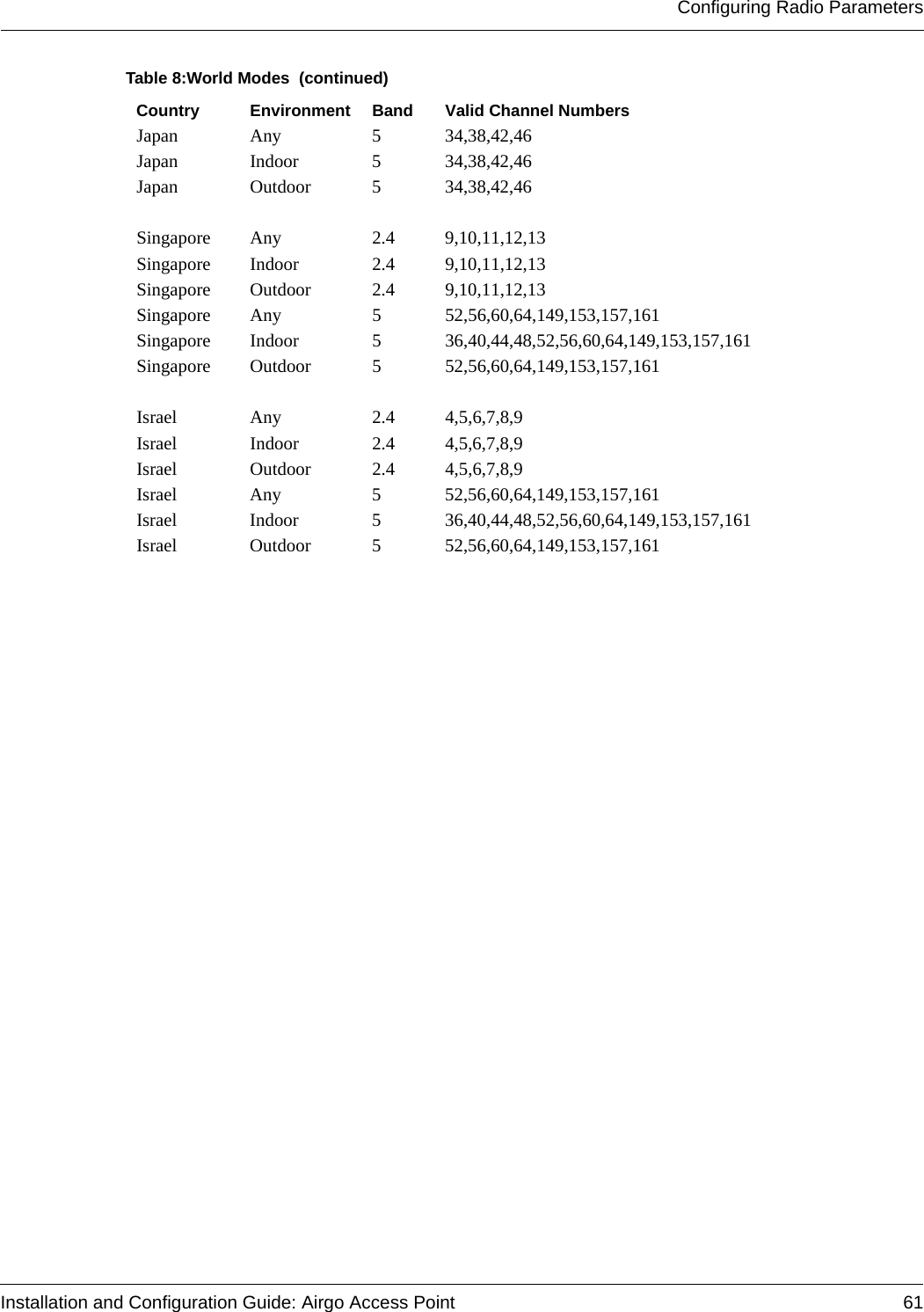 Configuring Radio ParametersInstallation and Configuration Guide: Airgo Access Point 61Japan Any 5 34,38,42,46Japan Indoor 5 34,38,42,46Japan Outdoor 5 34,38,42,46Singapore Any 2.4 9,10,11,12,13Singapore Indoor 2.4 9,10,11,12,13Singapore Outdoor 2.4 9,10,11,12,13Singapore Any 5 52,56,60,64,149,153,157,161Singapore Indoor 5 36,40,44,48,52,56,60,64,149,153,157,161Singapore Outdoor 5 52,56,60,64,149,153,157,161Israel Any 2.4 4,5,6,7,8,9Israel Indoor 2.4 4,5,6,7,8,9Israel Outdoor 2.4 4,5,6,7,8,9Israel Any 5 52,56,60,64,149,153,157,161Israel Indoor 5 36,40,44,48,52,56,60,64,149,153,157,161Israel Outdoor 5 52,56,60,64,149,153,157,161Table 8:World Modes  (continued)Country Environment Band Valid Channel Numbers