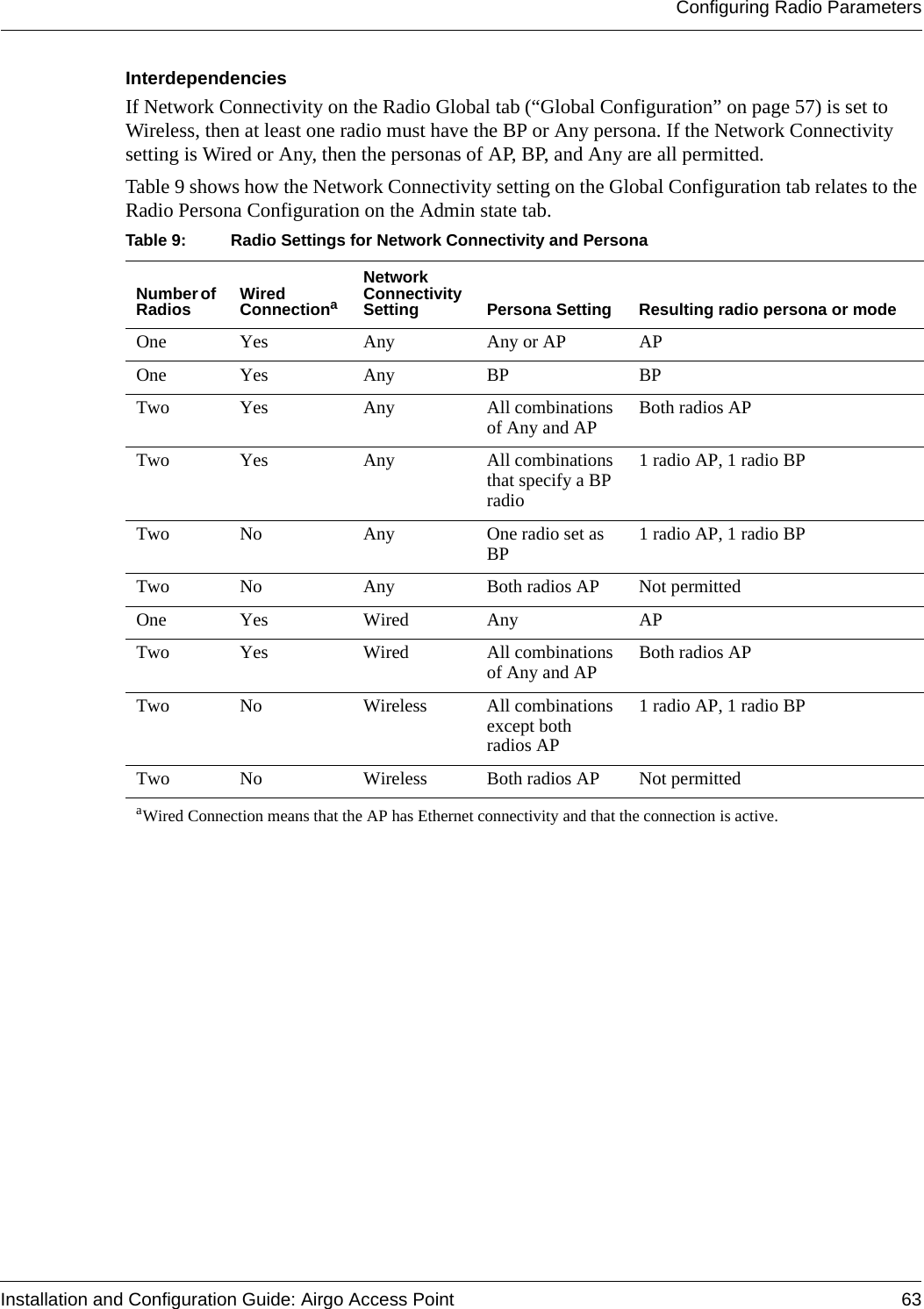 Configuring Radio ParametersInstallation and Configuration Guide: Airgo Access Point 63InterdependenciesIf Network Connectivity on the Radio Global tab (“Global Configuration” on page 57) is set to Wireless, then at least one radio must have the BP or Any persona. If the Network Connectivity setting is Wired or Any, then the personas of AP, BP, and Any are all permitted.Table 9 shows how the Network Connectivity setting on the Global Configuration tab relates to the Radio Persona Configuration on the Admin state tab.Table 9: Radio Settings for Network Connectivity and PersonaNumber of Radios Wired ConnectionaaWired Connection means that the AP has Ethernet connectivity and that the connection is active.Network Connectivity Setting Persona Setting Resulting radio persona or modeOne Yes Any Any or AP APOne Yes Any BP BPTwo Yes Any All combinations of Any and AP Both radios APTwo Yes Any All combinations that specify a BP radio1 radio AP, 1 radio BPTwo No Any One radio set as BP 1 radio AP, 1 radio BPTwo  No  Any Both radios AP Not permittedOne Yes Wired Any APTwo Yes Wired All combinations of Any and AP Both radios APTwo No Wireless All combinations except both radios AP1 radio AP, 1 radio BPTwo No Wireless Both radios AP Not permitted