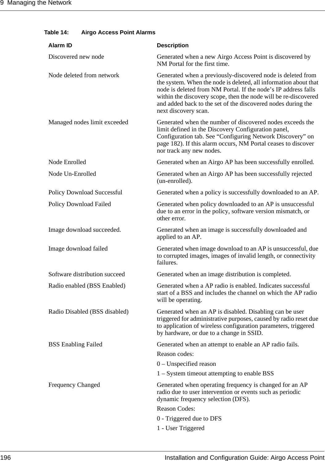 9 Managing the Network196 Installation and Configuration Guide: Airgo Access PointTable 14: Airgo Access Point Alarms Alarm ID DescriptionDiscovered new node Generated when a new Airgo Access Point is discovered by NM Portal for the first time.Node deleted from network Generated when a previously-discovered node is deleted from the system. When the node is deleted, all information about that node is deleted from NM Portal. If the node’s IP address falls within the discovery scope, then the node will be re-discovered and added back to the set of the discovered nodes during the next discovery scan.Managed nodes limit exceeded Generated when the number of discovered nodes exceeds the limit defined in the Discovery Configuration panel, Configuration tab. See “Configuring Network Discovery” on page 182). If this alarm occurs, NM Portal ceases to discover nor track any new nodes. Node Enrolled Generated when an Airgo AP has been successfully enrolled.Node Un-Enrolled Generated when an Airgo AP has been successfully rejected (un-enrolled).Policy Download Successful Generated when a policy is successfully downloaded to an AP.Policy Download Failed Generated when policy downloaded to an AP is unsuccessful due to an error in the policy, software version mismatch, or other error.Image download succeeded. Generated when an image is successfully downloaded and applied to an AP.Image download failed Generated when image download to an AP is unsuccessful, due to corrupted images, images of invalid length, or connectivity failures.Software distribution succeed Generated when an image distribution is completed.Radio enabled (BSS Enabled) Generated when a AP radio is enabled. Indicates successful start of a BSS and includes the channel on which the AP radio will be operating.Radio Disabled (BSS disabled) Generated when an AP is disabled. Disabling can be user triggered for administrative purposes, caused by radio reset due to application of wireless configuration parameters, triggered by hardware, or due to a change in SSID. BSS Enabling Failed Generated when an attempt to enable an AP radio fails. Reason codes:0 – Unspecified reason1 – System timeout attempting to enable BSSFrequency Changed Generated when operating frequency is changed for an AP radio due to user intervention or events such as periodic dynamic frequency selection (DFS). Reason Codes:0 - Triggered due to DFS1 - User Triggered