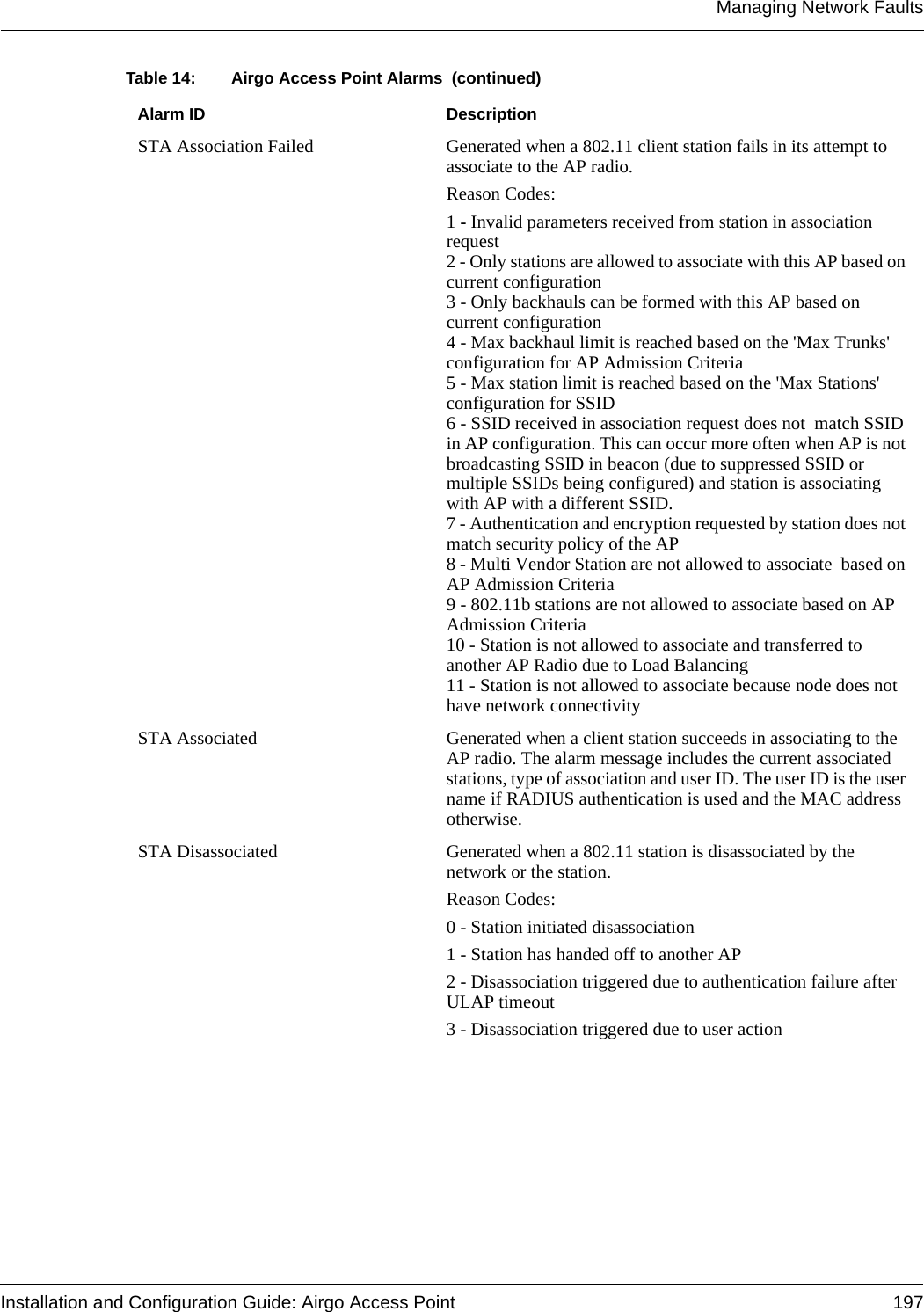 Managing Network FaultsInstallation and Configuration Guide: Airgo Access Point 197STA Association Failed Generated when a 802.11 client station fails in its attempt to associate to the AP radio. Reason Codes:1 - Invalid parameters received from station in association request2 - Only stations are allowed to associate with this AP based on current configuration3 - Only backhauls can be formed with this AP based on current configuration4 - Max backhaul limit is reached based on the &apos;Max Trunks&apos; configuration for AP Admission Criteria5 - Max station limit is reached based on the &apos;Max Stations&apos; configuration for SSID6 - SSID received in association request does not  match SSID in AP configuration. This can occur more often when AP is not broadcasting SSID in beacon (due to suppressed SSID or multiple SSIDs being configured) and station is associating with AP with a different SSID. 7 - Authentication and encryption requested by station does not match security policy of the AP8 - Multi Vendor Station are not allowed to associate  based on AP Admission Criteria9 - 802.11b stations are not allowed to associate based on AP Admission Criteria10 - Station is not allowed to associate and transferred to another AP Radio due to Load Balancing11 - Station is not allowed to associate because node does not have network connectivitySTA Associated Generated when a client station succeeds in associating to the AP radio. The alarm message includes the current associated stations, type of association and user ID. The user ID is the user name if RADIUS authentication is used and the MAC address otherwise.STA Disassociated Generated when a 802.11 station is disassociated by the network or the station.Reason Codes: 0 - Station initiated disassociation1 - Station has handed off to another AP2 - Disassociation triggered due to authentication failure after ULAP timeout3 - Disassociation triggered due to user actionTable 14: Airgo Access Point Alarms  (continued)Alarm ID Description