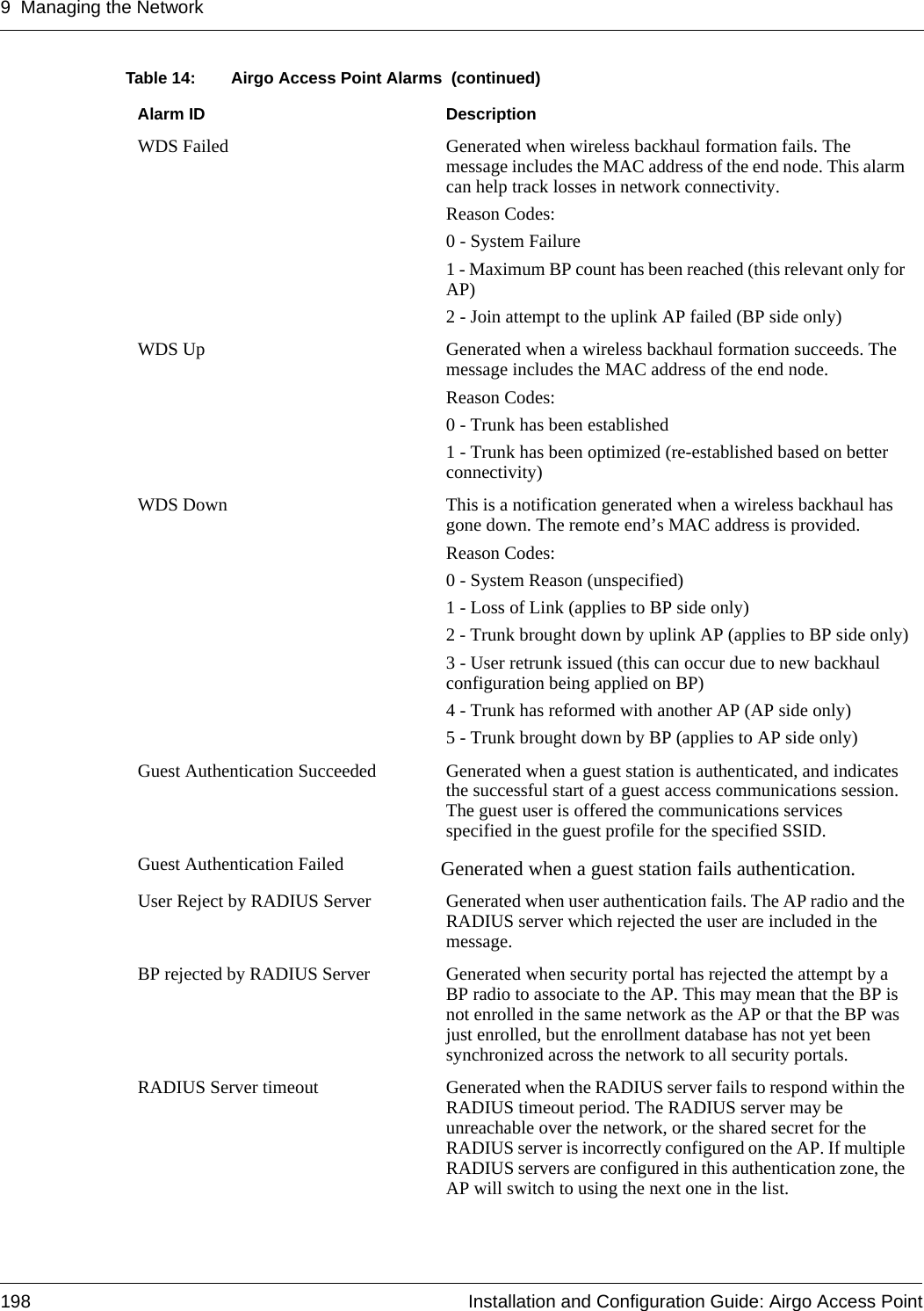 9 Managing the Network198 Installation and Configuration Guide: Airgo Access PointWDS Failed Generated when wireless backhaul formation fails. The message includes the MAC address of the end node. This alarm can help track losses in network connectivity.Reason Codes:0 - System Failure1 - Maximum BP count has been reached (this relevant only for AP)2 - Join attempt to the uplink AP failed (BP side only)WDS Up Generated when a wireless backhaul formation succeeds. The message includes the MAC address of the end node. Reason Codes:0 - Trunk has been established1 - Trunk has been optimized (re-established based on better connectivity)WDS Down This is a notification generated when a wireless backhaul has gone down. The remote end’s MAC address is provided.Reason Codes:0 - System Reason (unspecified)1 - Loss of Link (applies to BP side only)2 - Trunk brought down by uplink AP (applies to BP side only)3 - User retrunk issued (this can occur due to new backhaul configuration being applied on BP)4 - Trunk has reformed with another AP (AP side only)5 - Trunk brought down by BP (applies to AP side only)Guest Authentication Succeeded Generated when a guest station is authenticated, and indicates the successful start of a guest access communications session. The guest user is offered the communications services specified in the guest profile for the specified SSID.Guest Authentication Failed Generated when a guest station fails authentication.User Reject by RADIUS Server Generated when user authentication fails. The AP radio and the RADIUS server which rejected the user are included in the message.BP rejected by RADIUS Server Generated when security portal has rejected the attempt by a BP radio to associate to the AP. This may mean that the BP is not enrolled in the same network as the AP or that the BP was just enrolled, but the enrollment database has not yet been synchronized across the network to all security portals.RADIUS Server timeout Generated when the RADIUS server fails to respond within the RADIUS timeout period. The RADIUS server may be unreachable over the network, or the shared secret for the RADIUS server is incorrectly configured on the AP. If multiple RADIUS servers are configured in this authentication zone, the AP will switch to using the next one in the list.Table 14: Airgo Access Point Alarms  (continued)Alarm ID Description